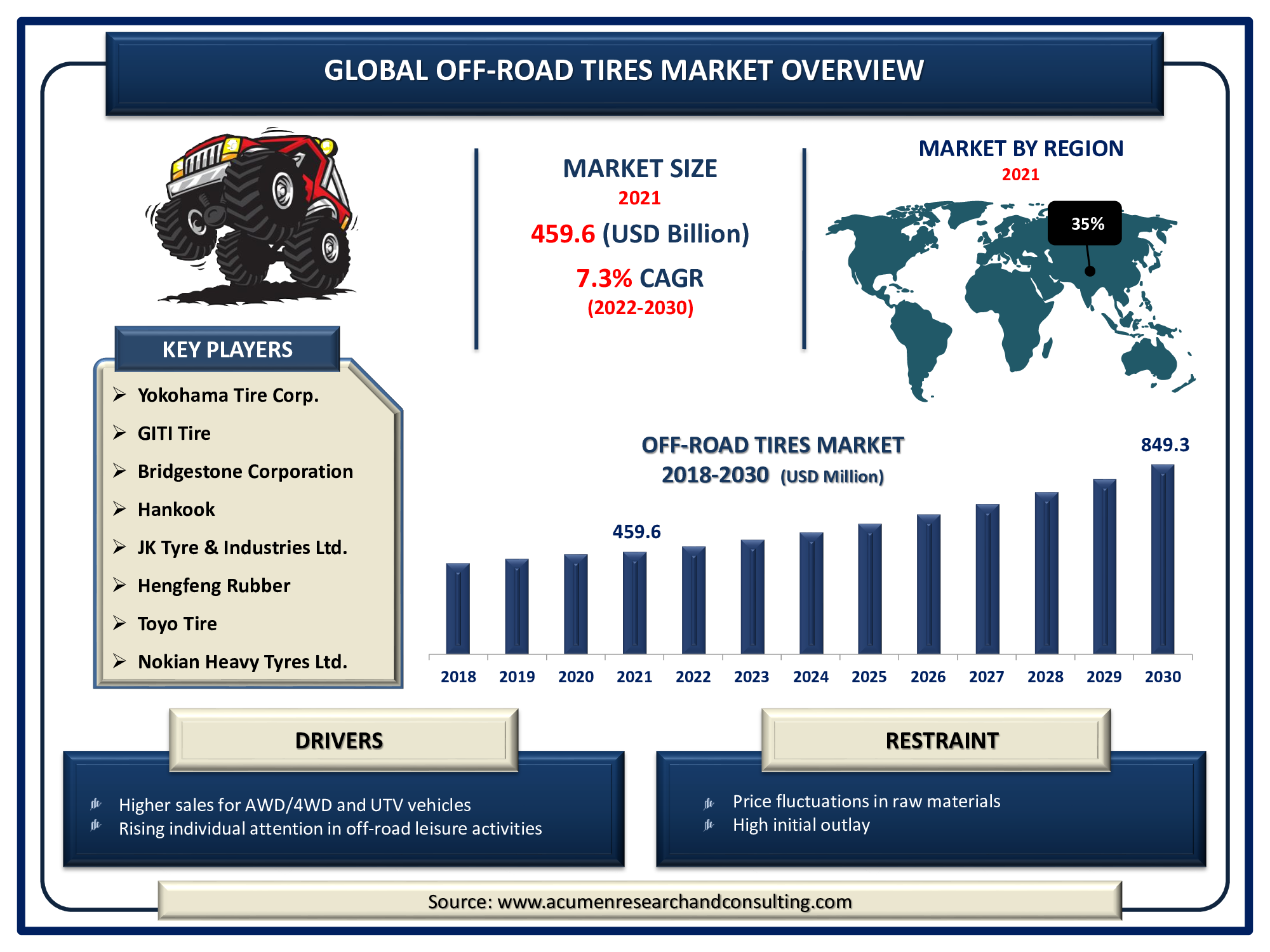 Off-road Tires Market is expected to reach the value of USD 849.3 Billion by 2030, growing at a CAGR of 7.3%