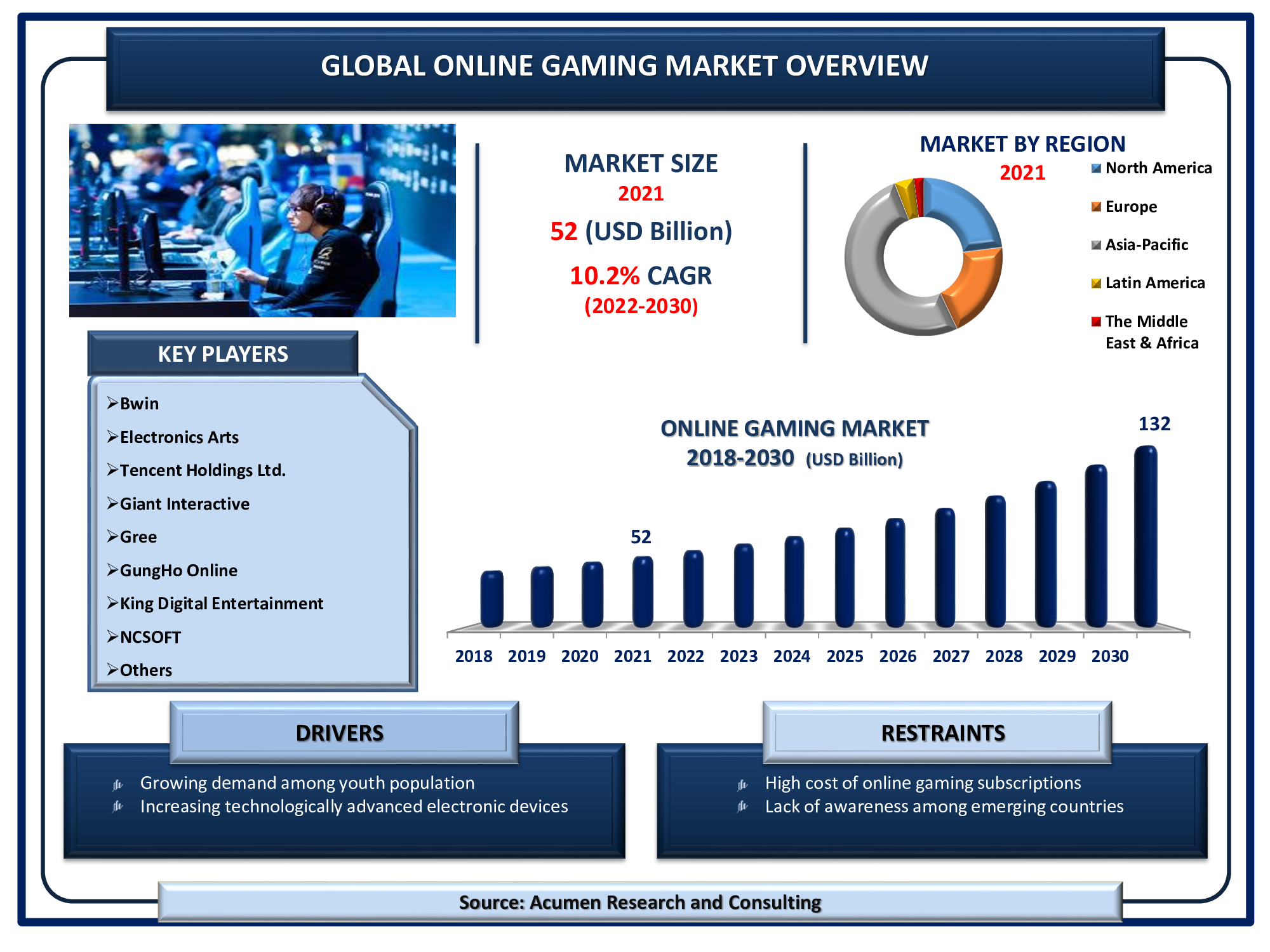 Online Gaming Market will achieve a market size of USD 132 Billion by 2030, budding at a CAGR of 10.2%
