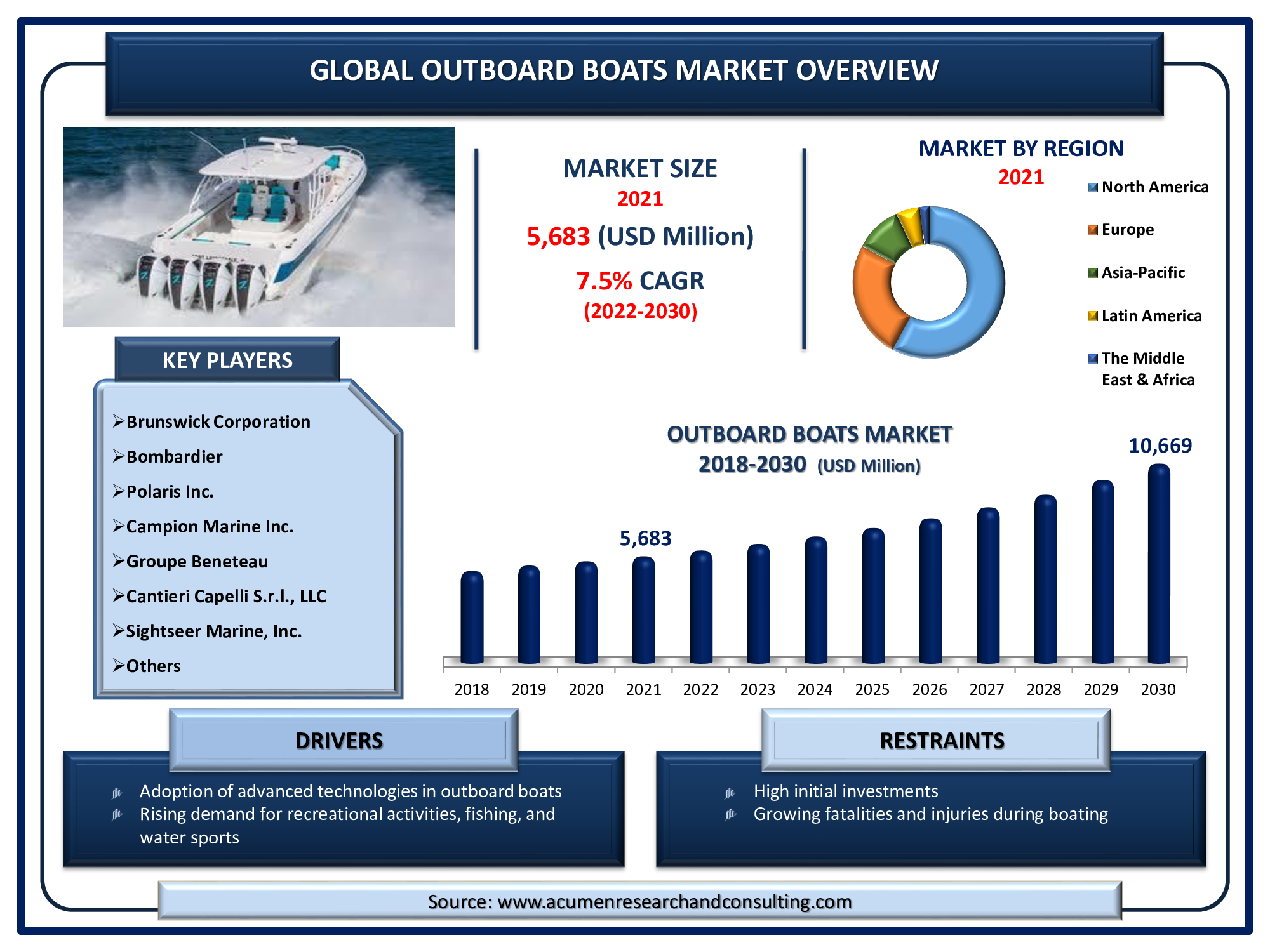 Outboard Boats Market is estimated to reach USD 10,669 Million by 2030, with a CAGR of 7.5%
