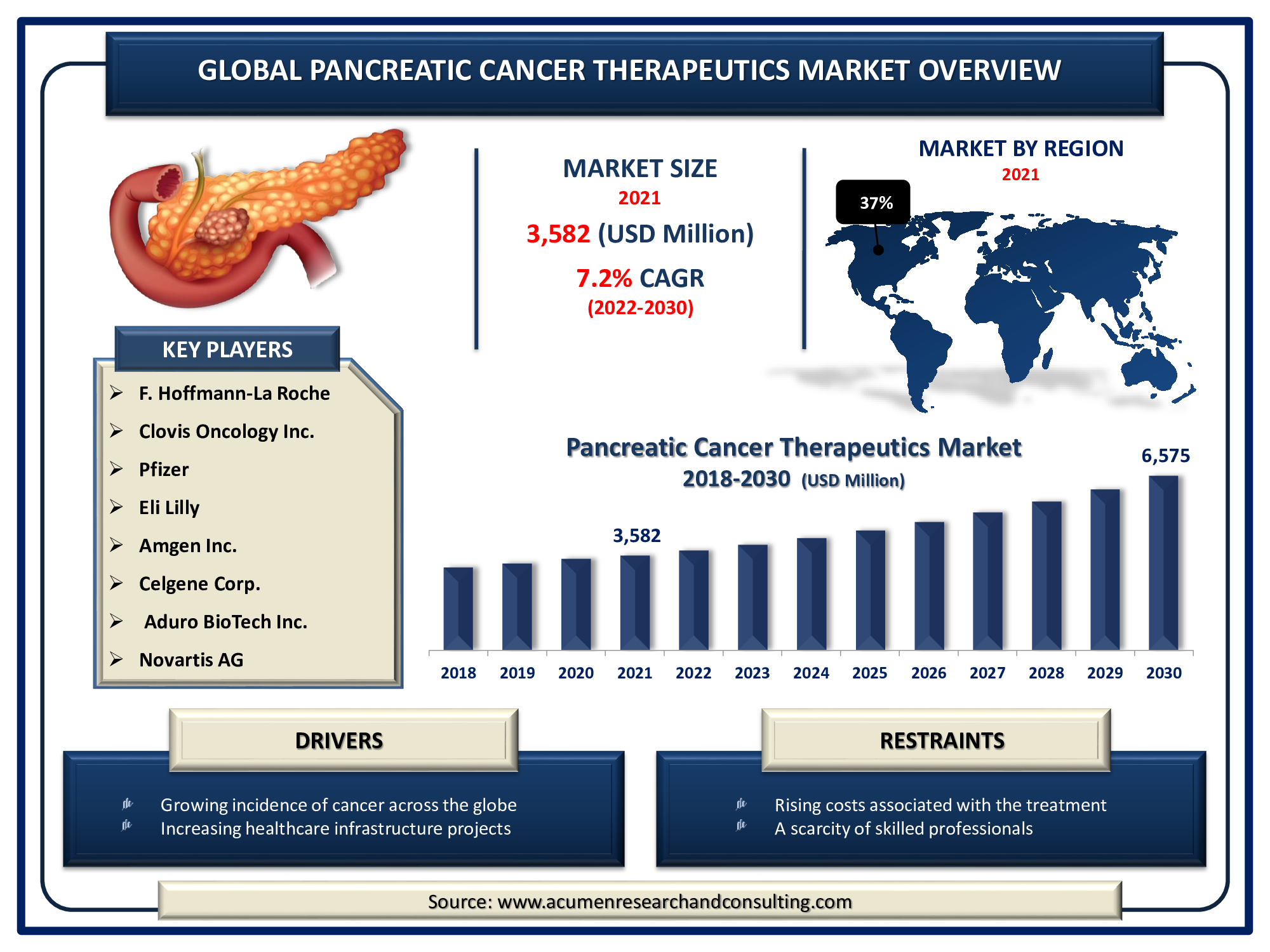 Pancreatic Cancer Therapeutics Market is predicted to be worth USD 6,575 Million by 2030, with a CAGR of 7.2%