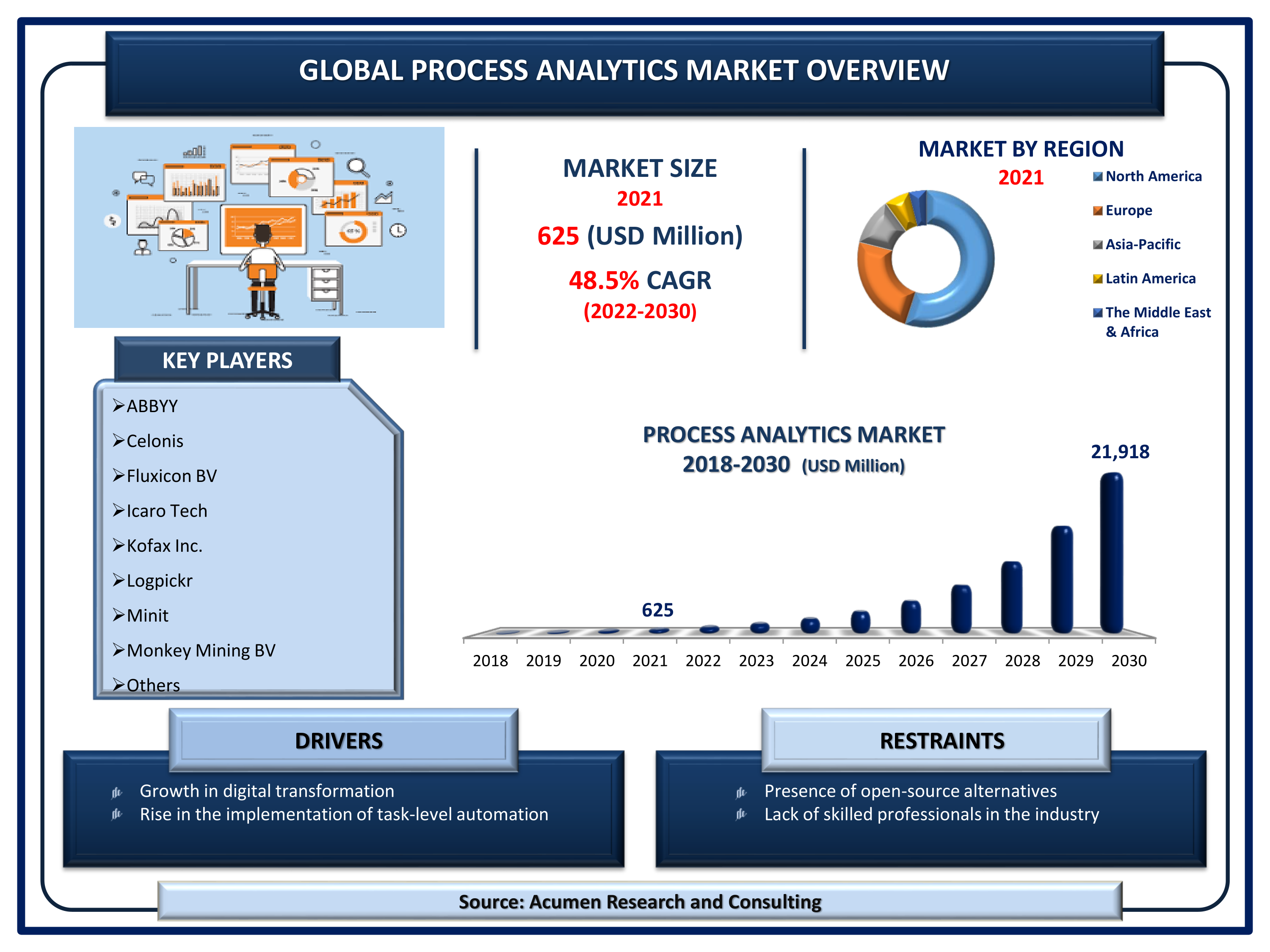 Process Analytics Market is projected to reach USD 21,918 Million by 2030 growing at a CAGR of 48.5%