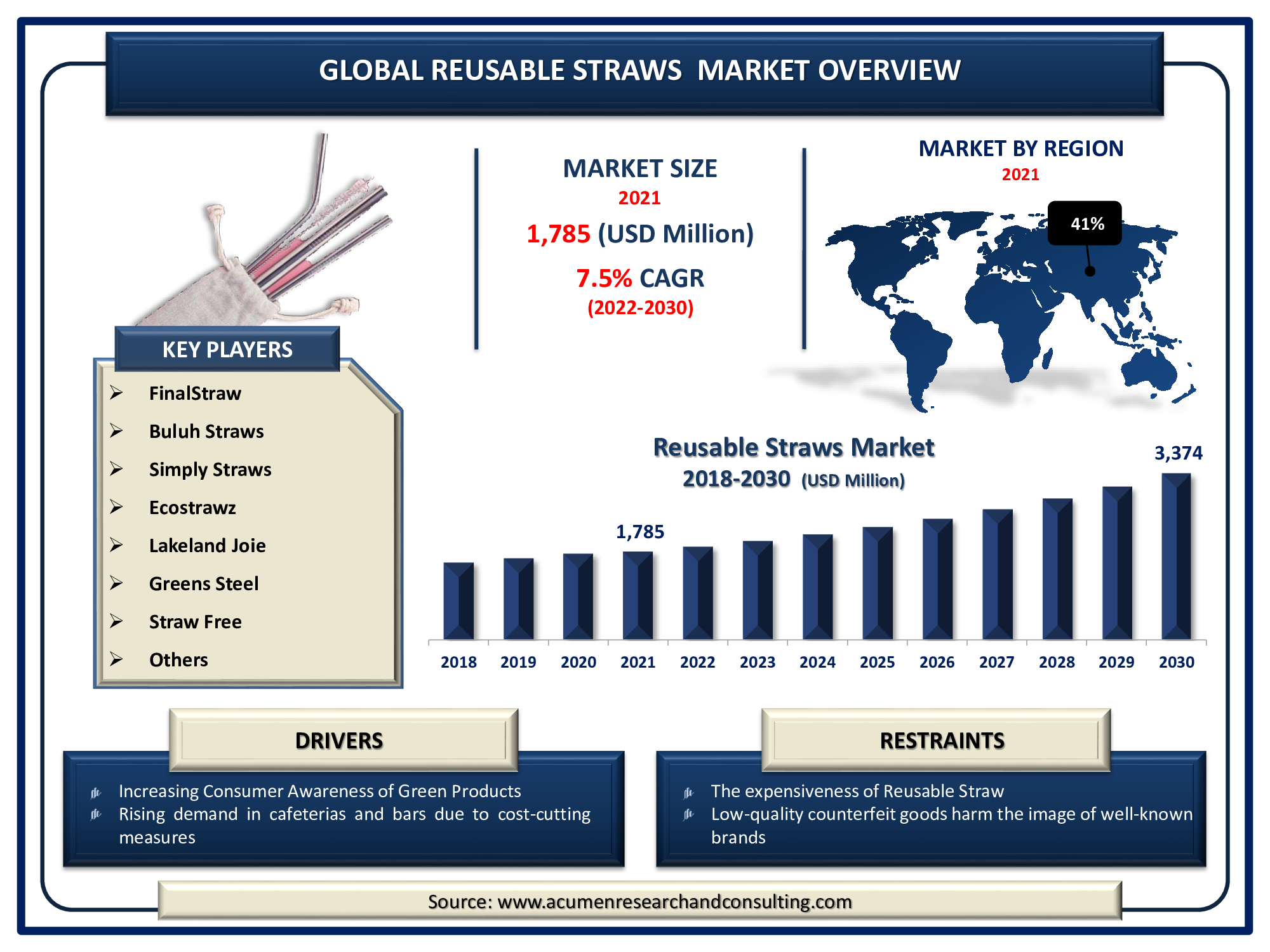 Reusable Straws Market is predicted to be worth USD 3,374 Million by 2030, with a CAGR of 7.5%