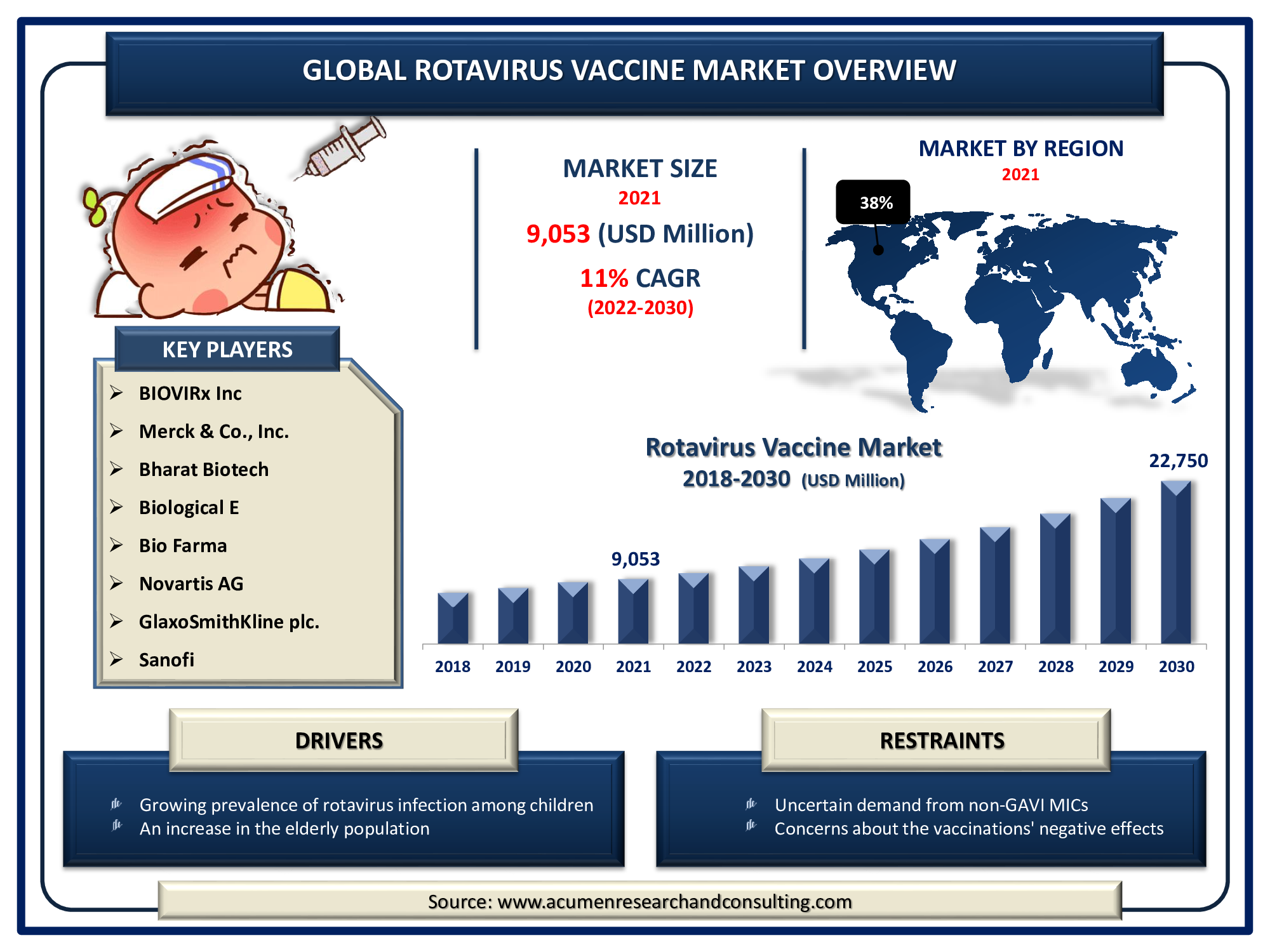Rotavirus Vaccine Market is predicted to be worth USD 22,750 Million by 2030, with a CAGR of 11%