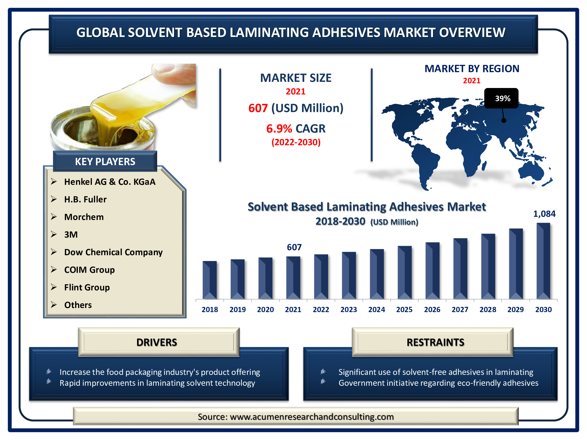 Solvent Based Laminating Adhesives Market is predicted to be worth USD 1,084 Million by 2030, with a CAGR of 6.9%