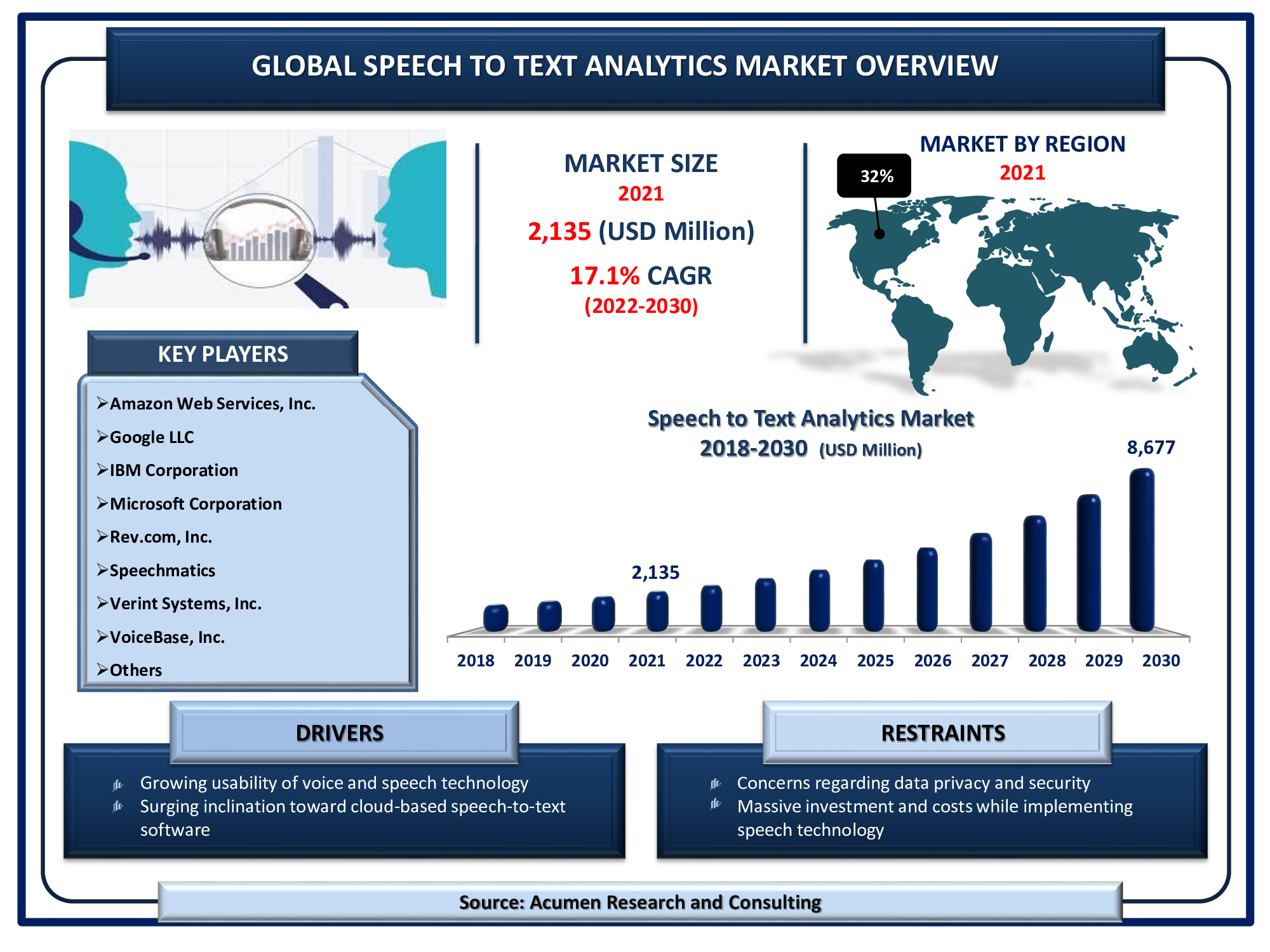 Speech to Text Analytics Market will achieve a market size of USD 8,677 Million by 2030, budding at a CAGR of 17.1%