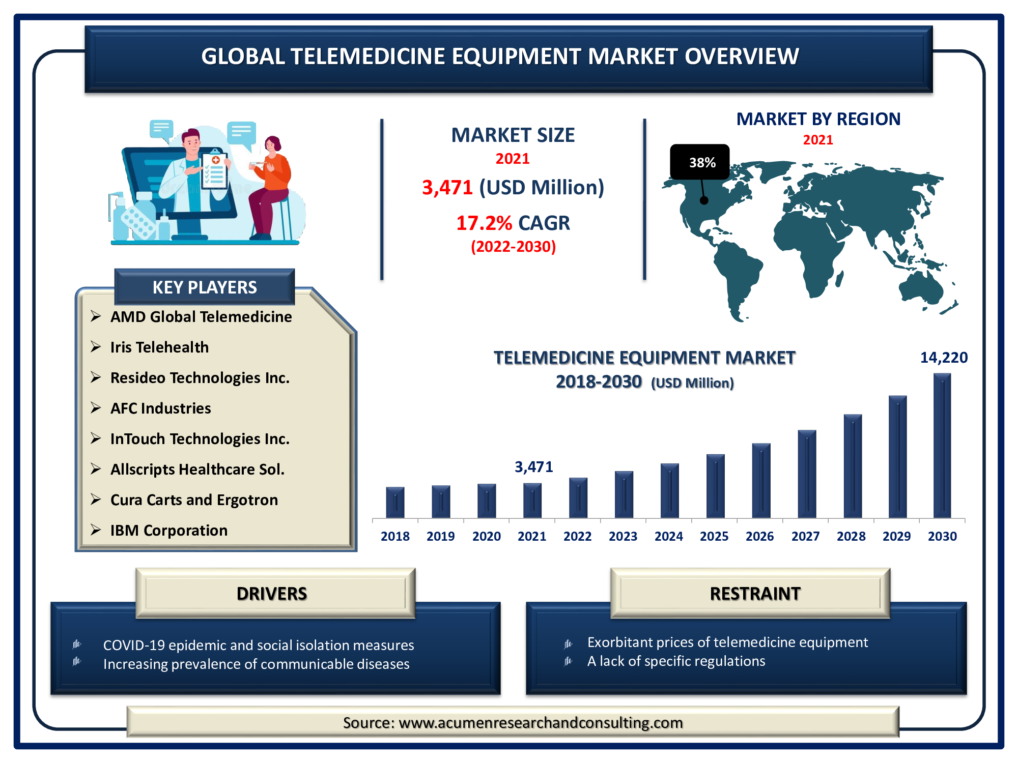 Telemedicine Equipment Market is expected to reach USD 14,220 Million by 2030 at a CAGR of 17.2%