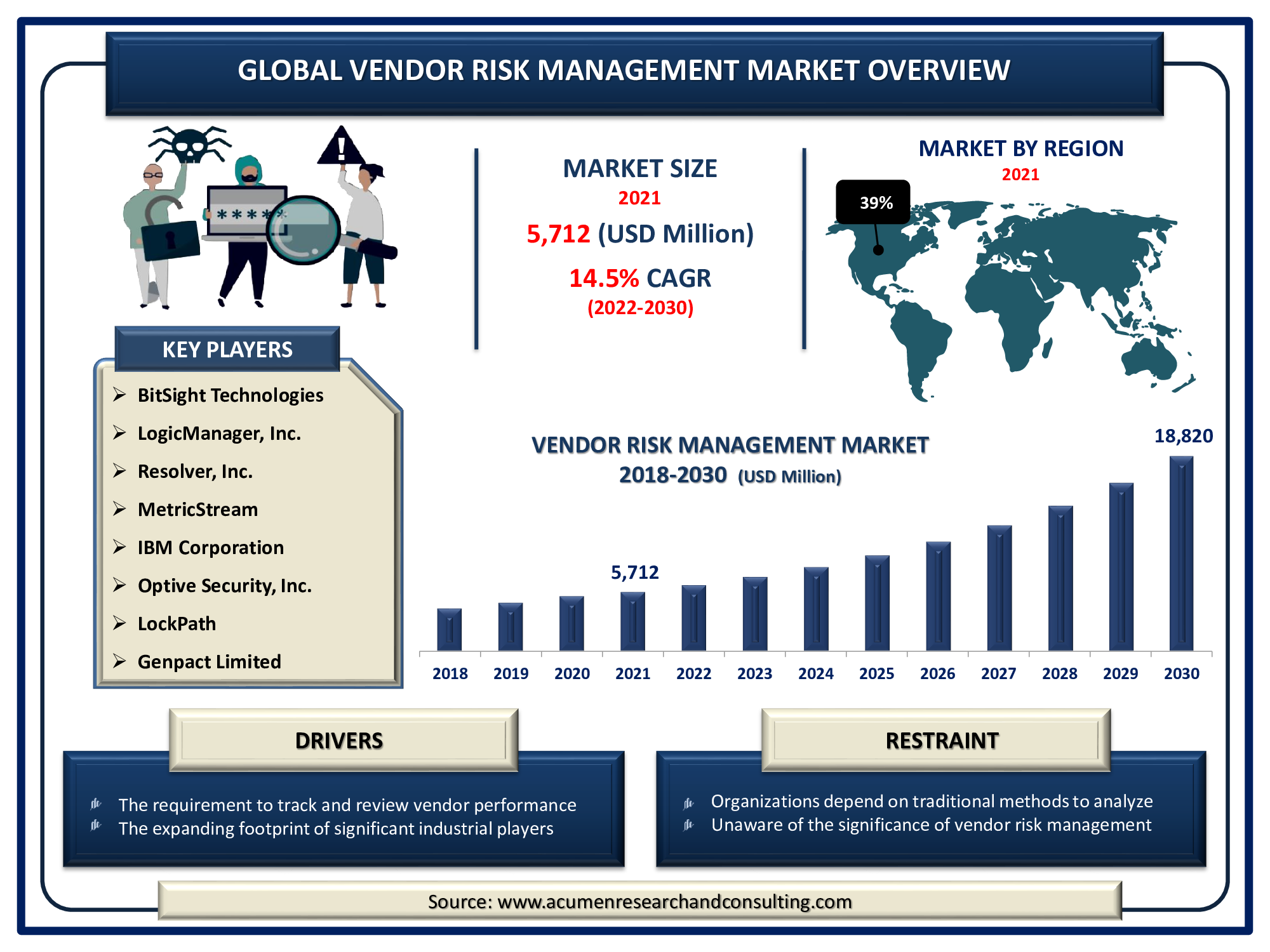 Vendor Risk Management Market is expected to reach USD 18,820 Mn by 2030 with a considerable CAGR of 14.5%
