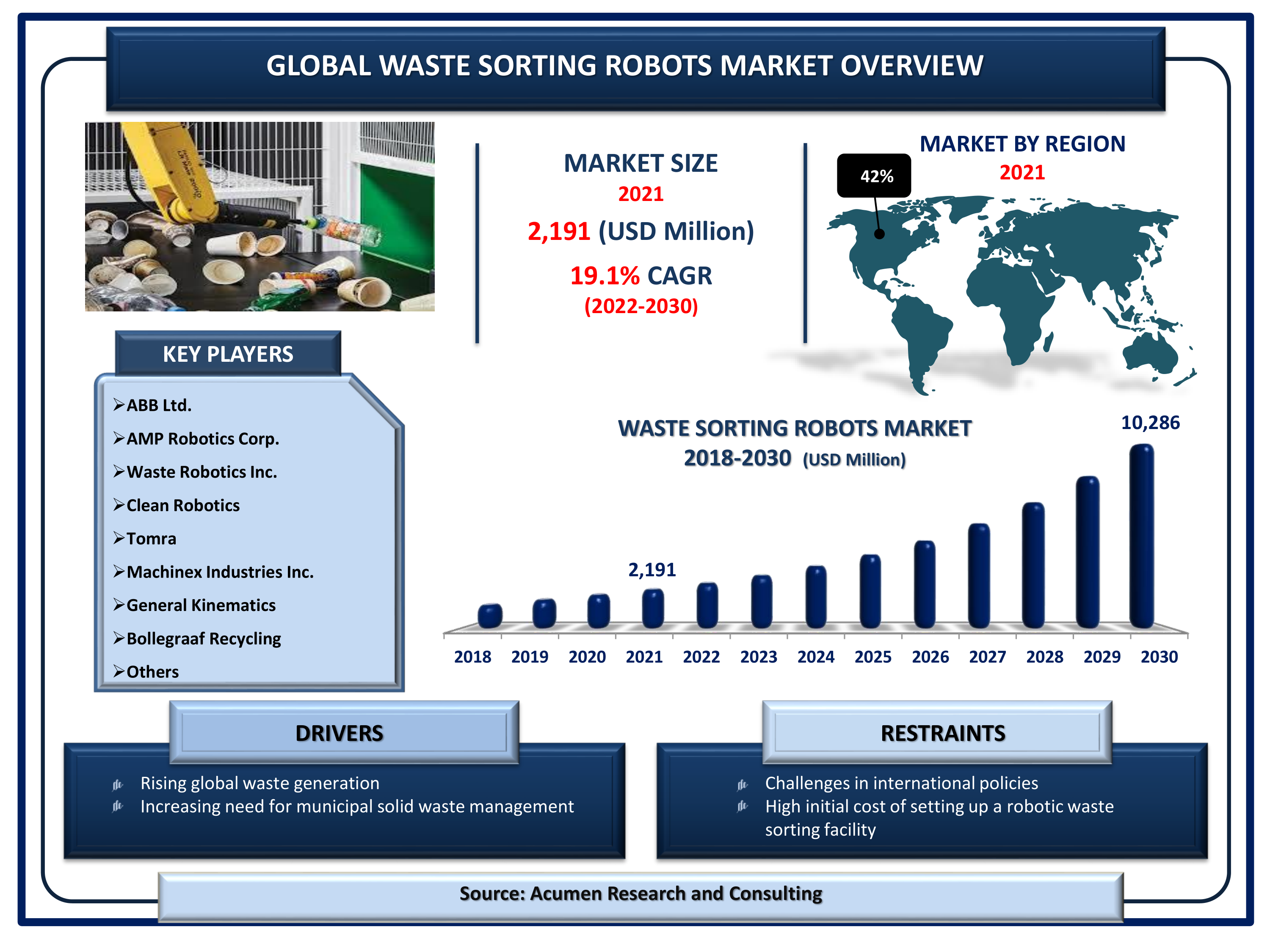 Waste Sorting Robots Market is projected to achieve a market size of USD 10,286 Million by 2030 budding at a CAGR of 19.1%