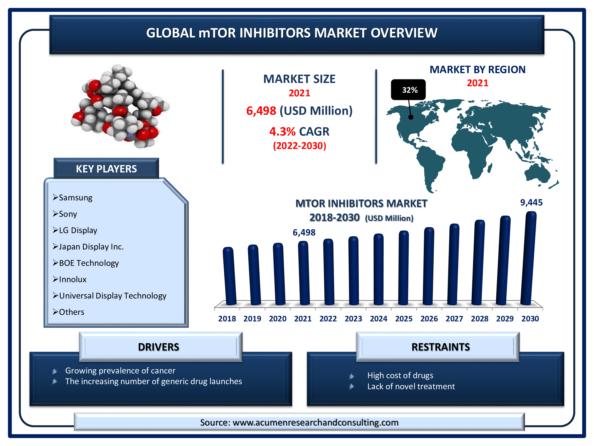 mTOR Inhibitors Market is estimated to reach USD 9,445 Mn by 2030, with a significant CAGR of 4.3%