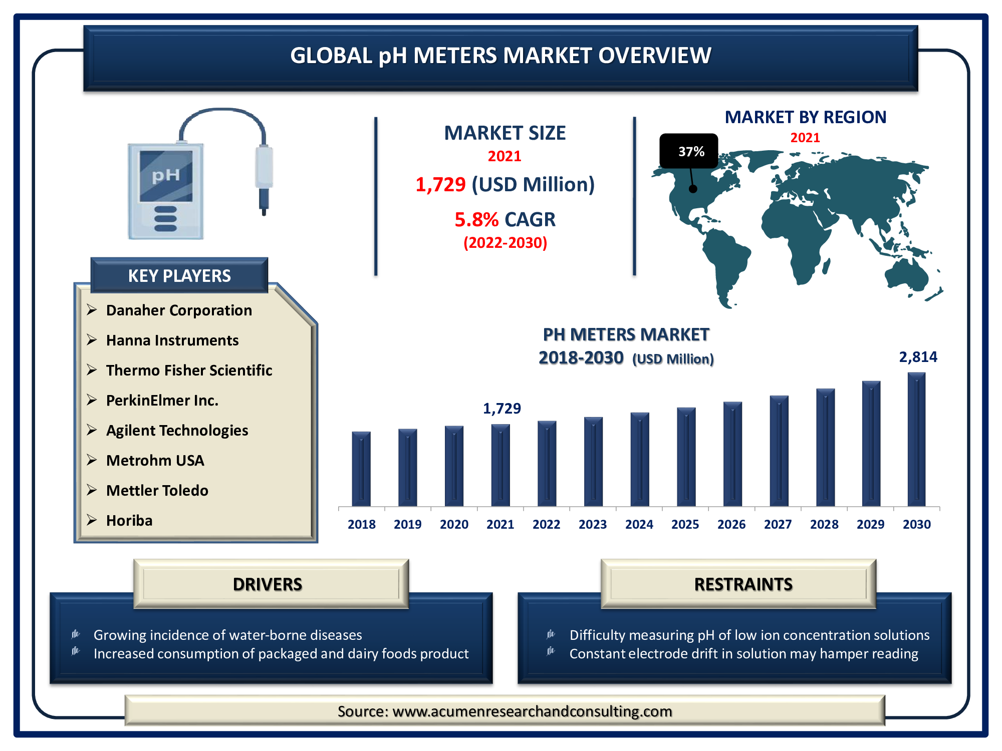 pH Meters Market is expected to reach the market size of USD 2,814 Million by 2030 with a considerable CAGR of 5.8%