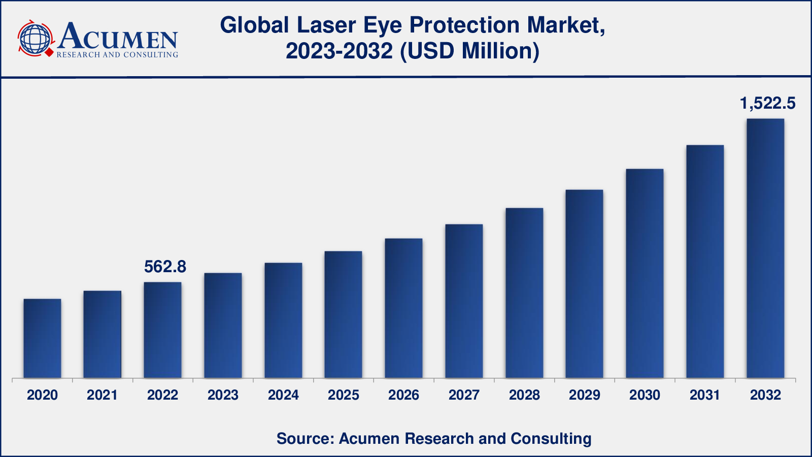 Laser Eye Protection Market Analysis Period