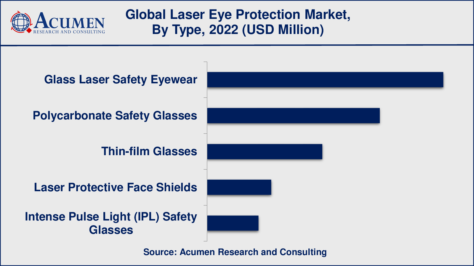 Laser Eye Protection Market Insight