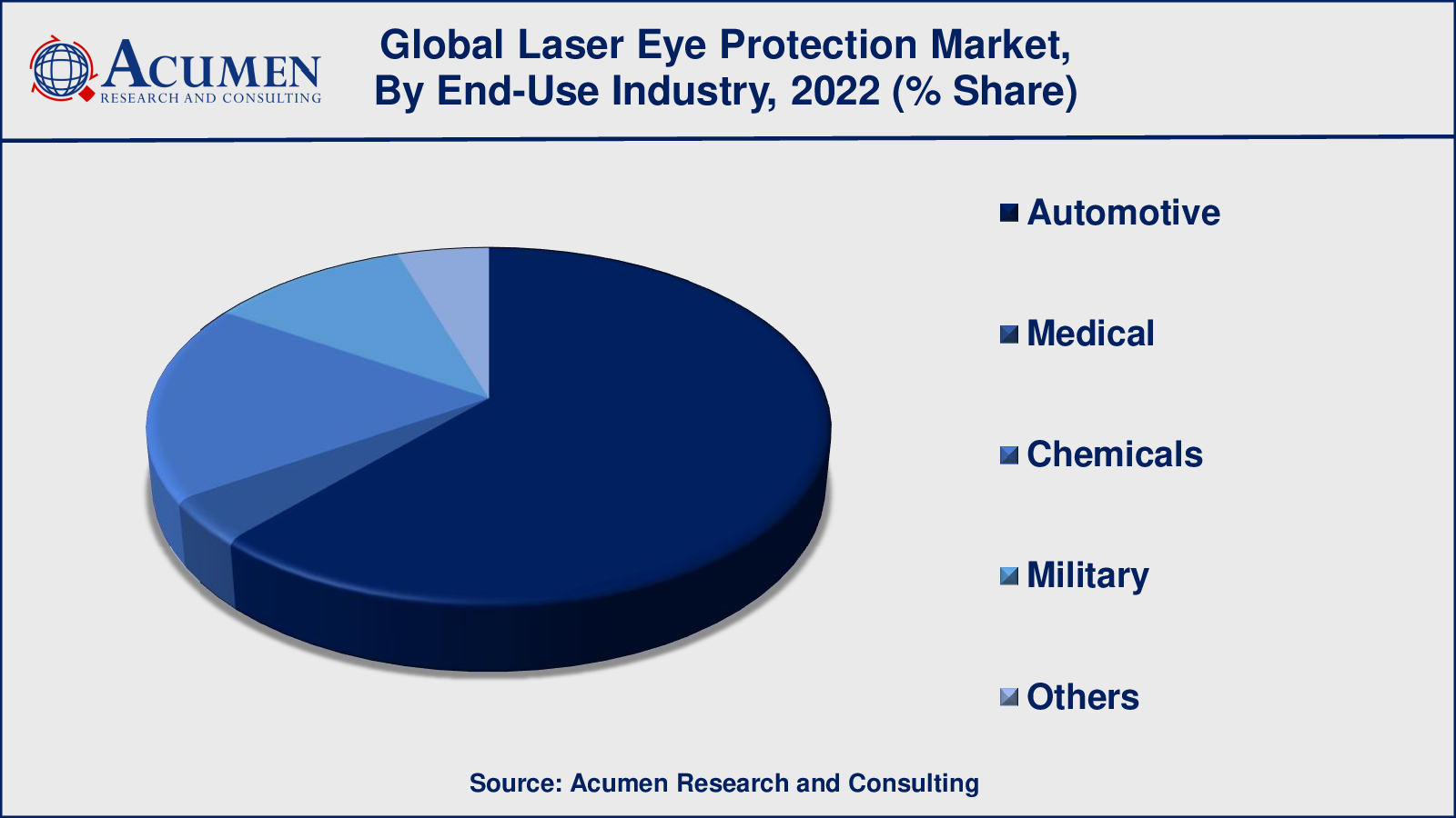 Laser Eye Protection Market Share