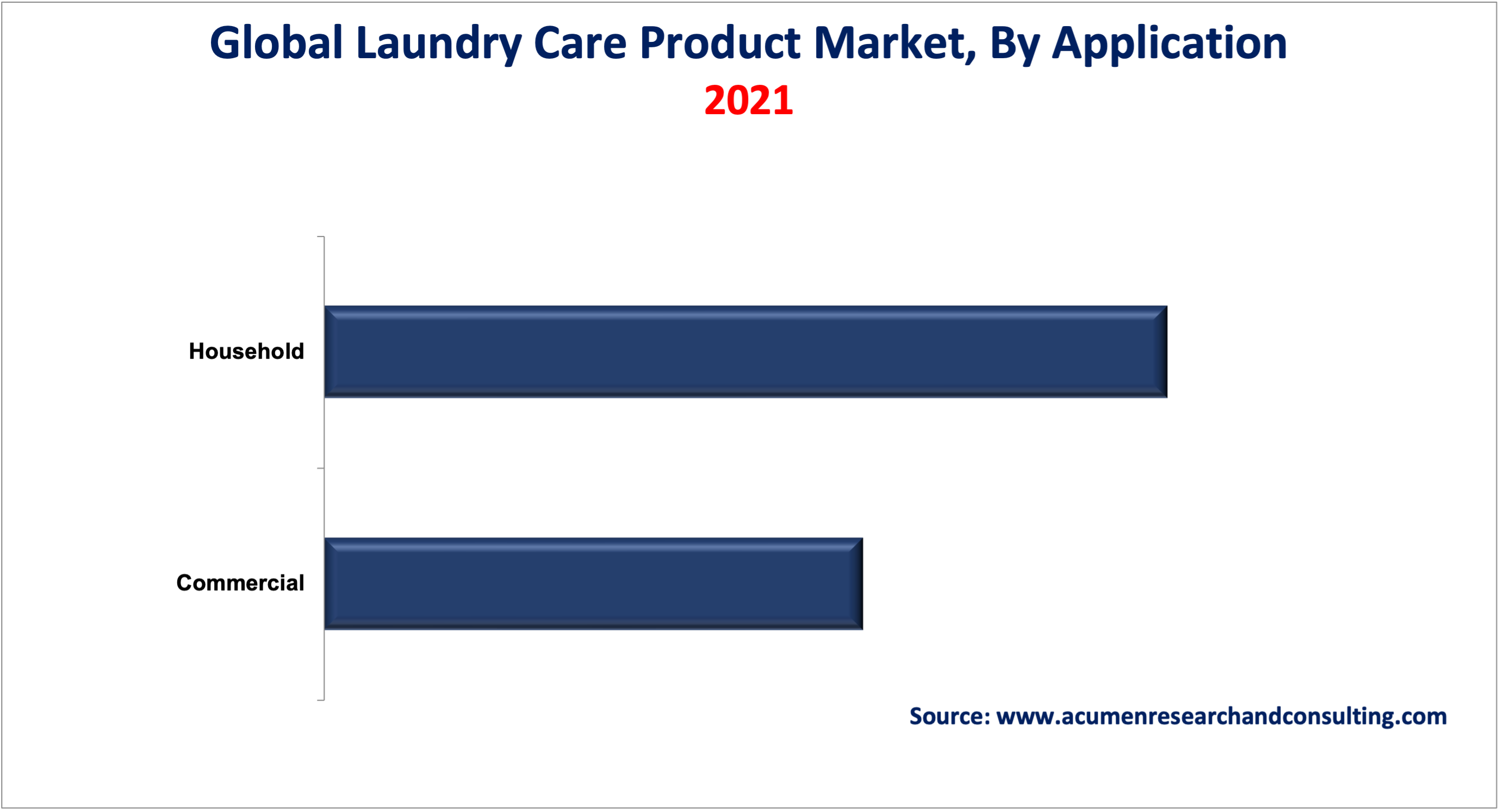 Laundry Care Products Market