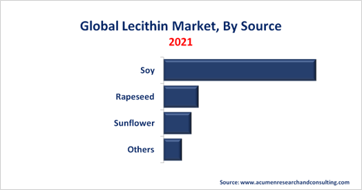 Lecithin Market By Source