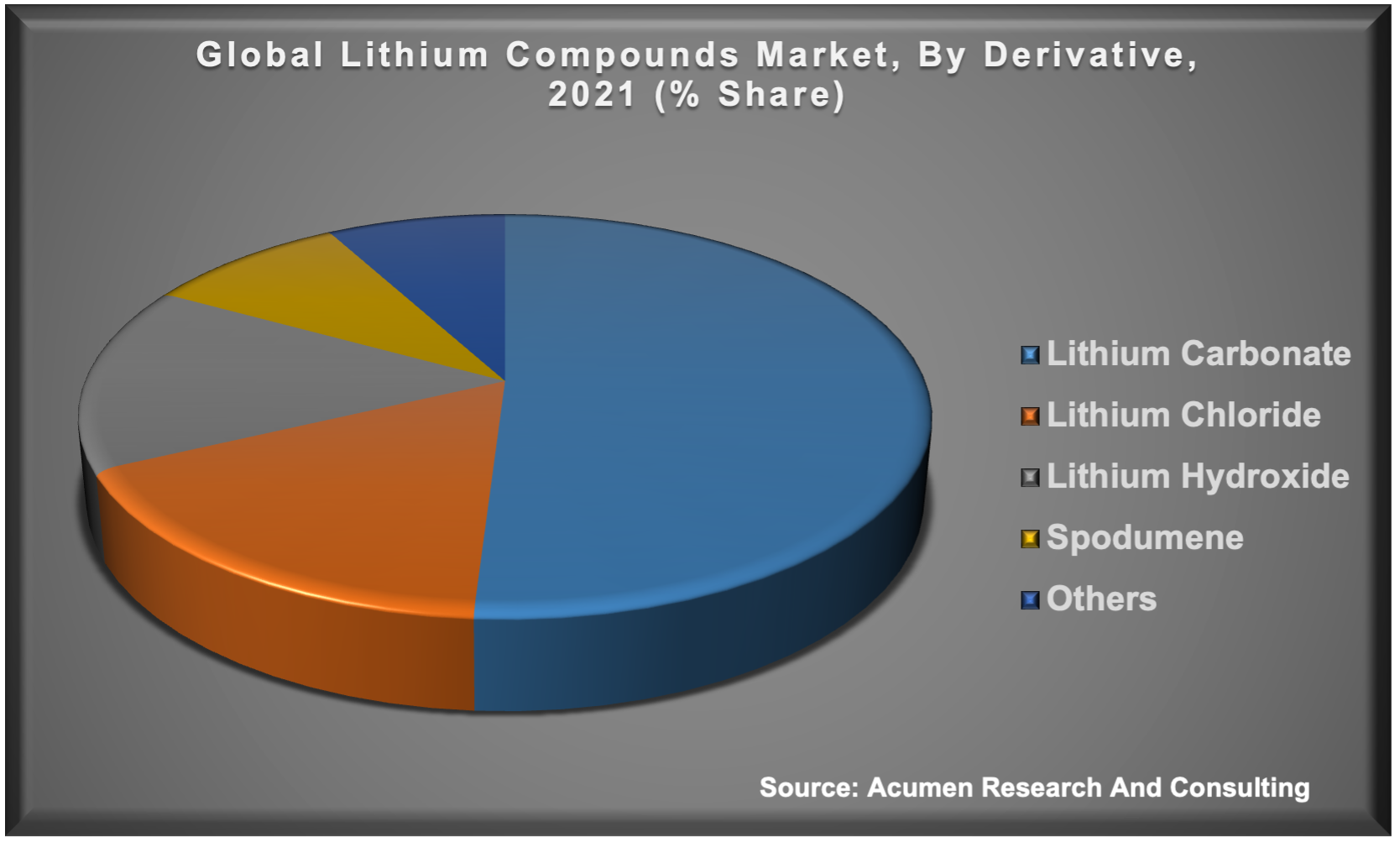 Lithium Compounds Market Report