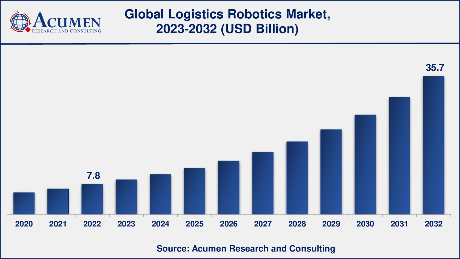 Logistics Robotics Market Analysis