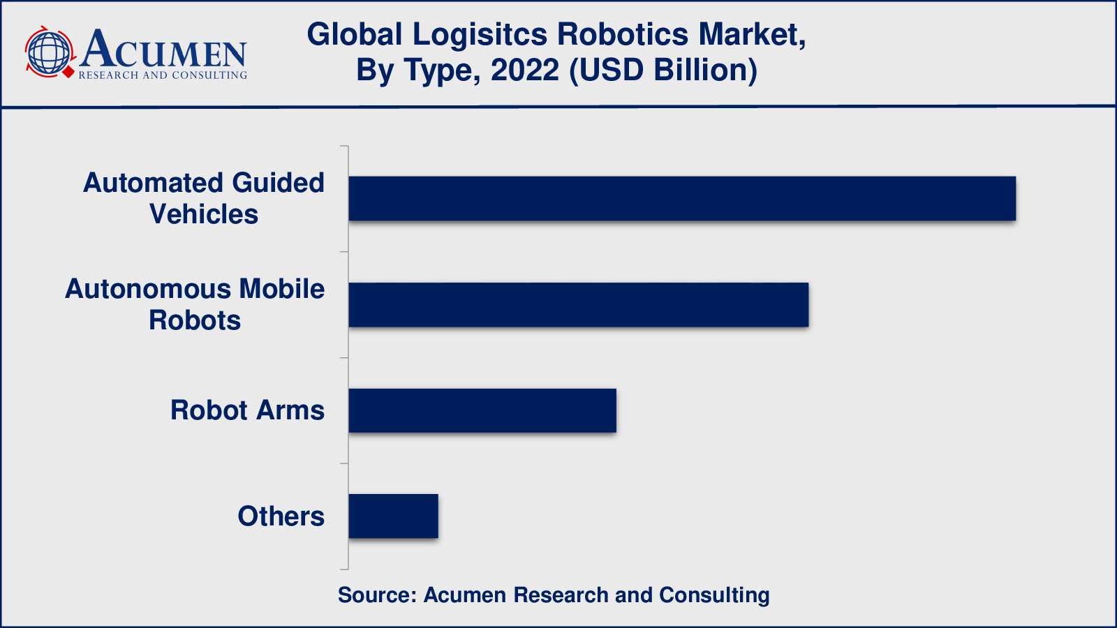 Logistics Robotics Market Insight