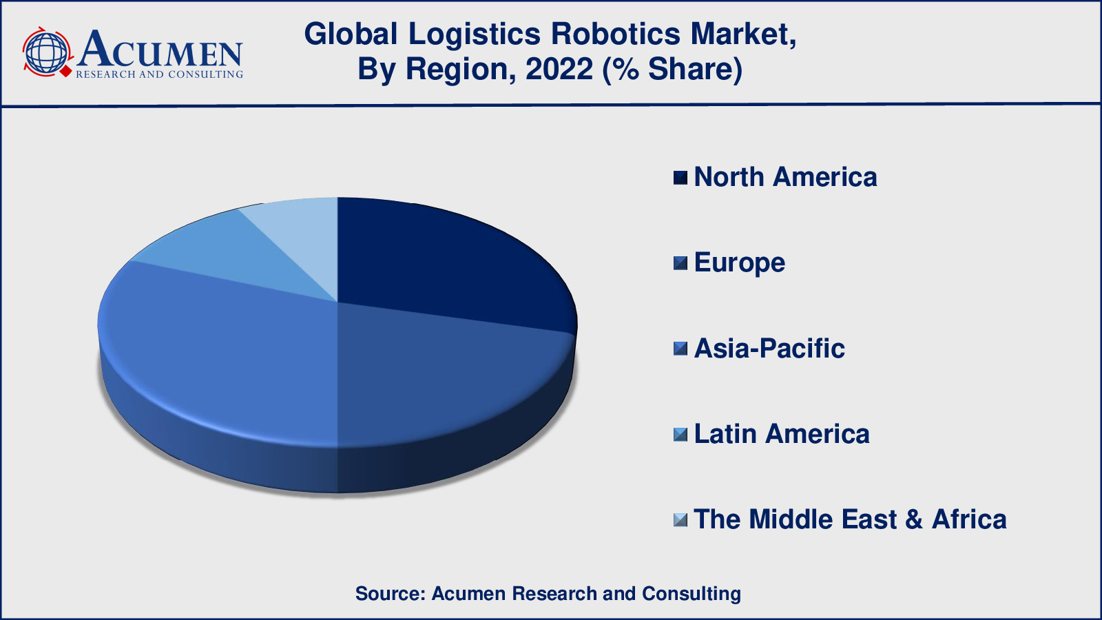 Logistics Robotics Market Share