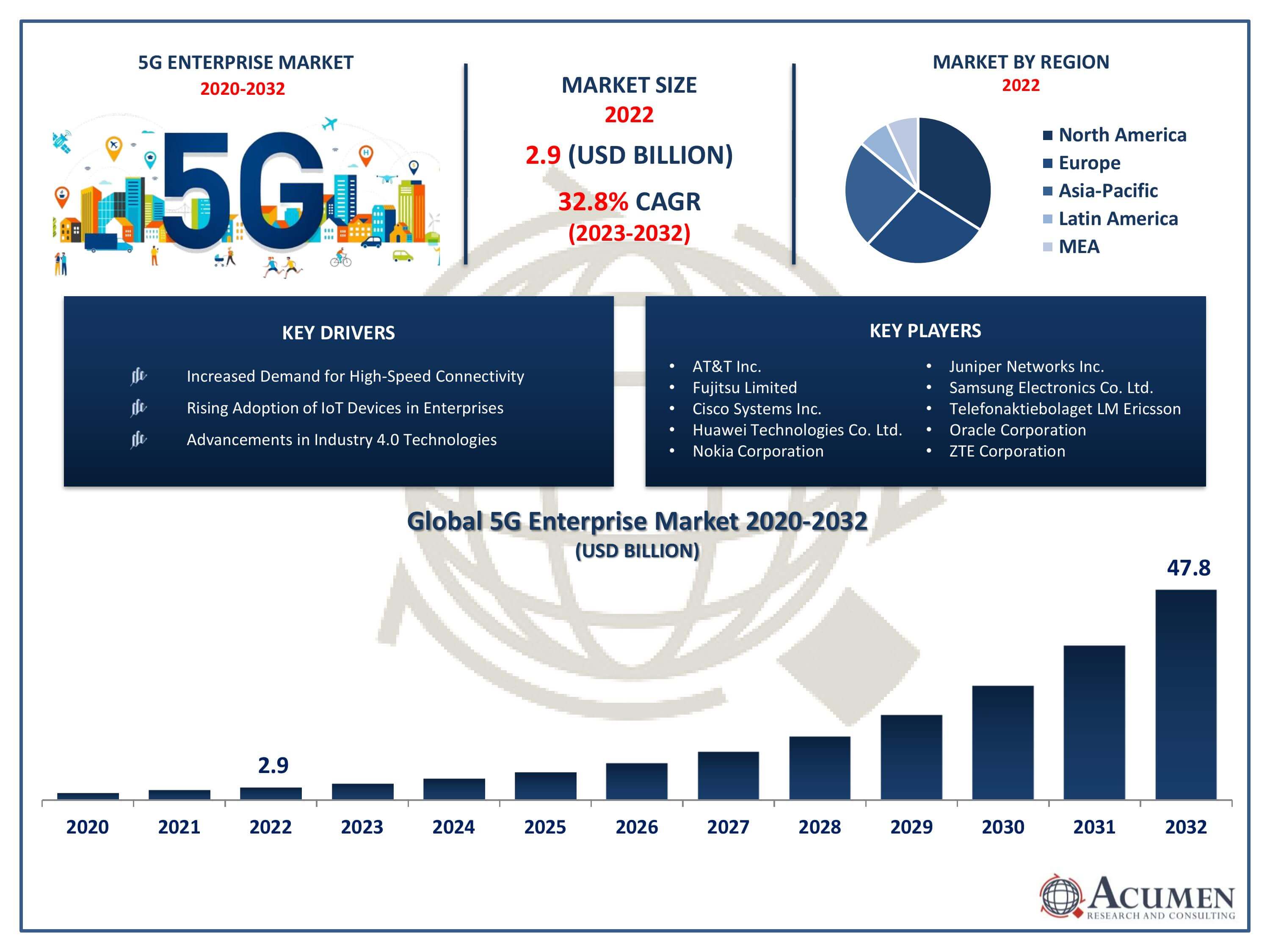 5G Enterprise Market Trends