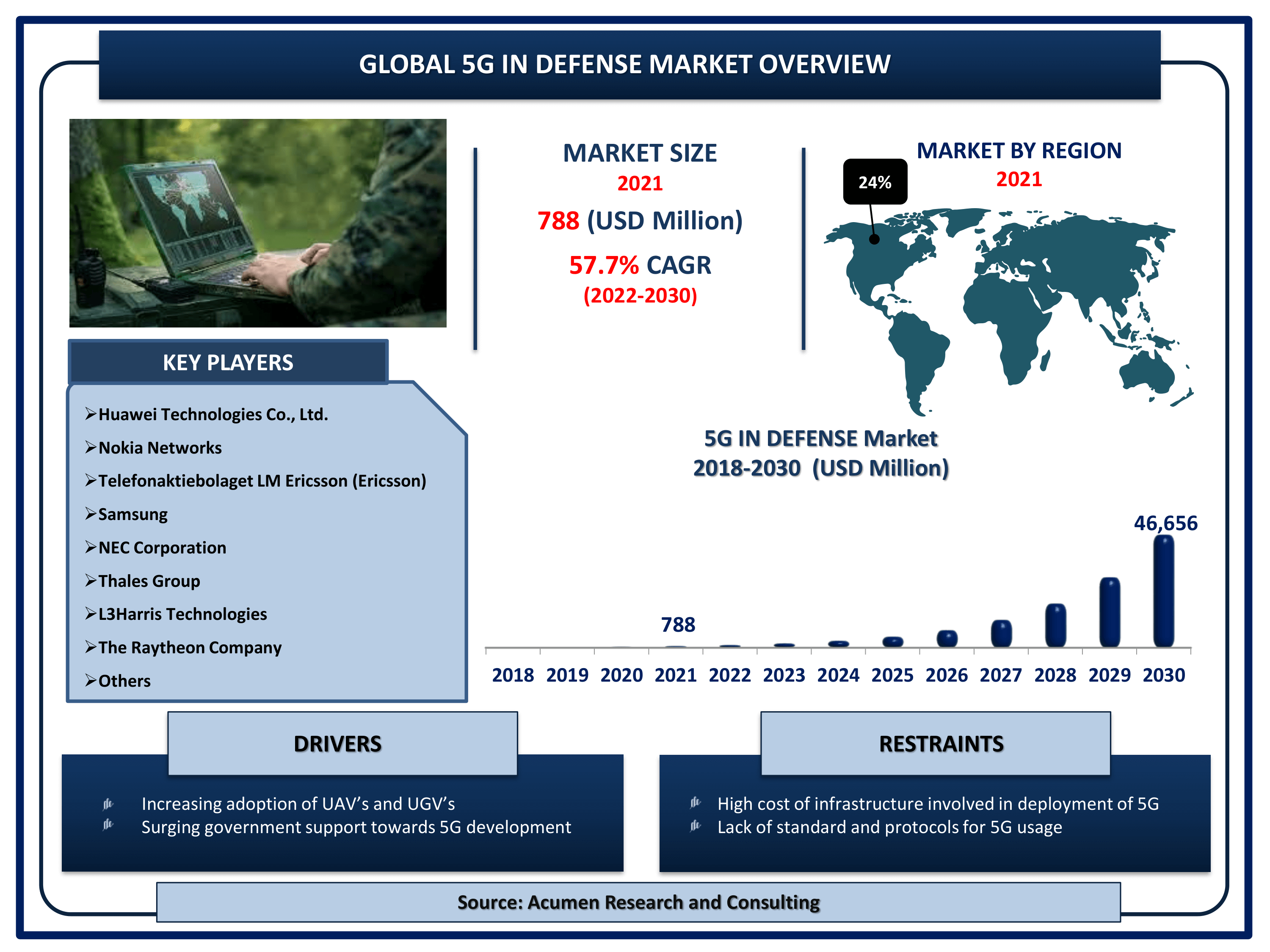 Global 5G in defense market revenue is estimated to reach USD 46,656 Million by 2030 with a CAGR of 57.7% from 2022 to 2030