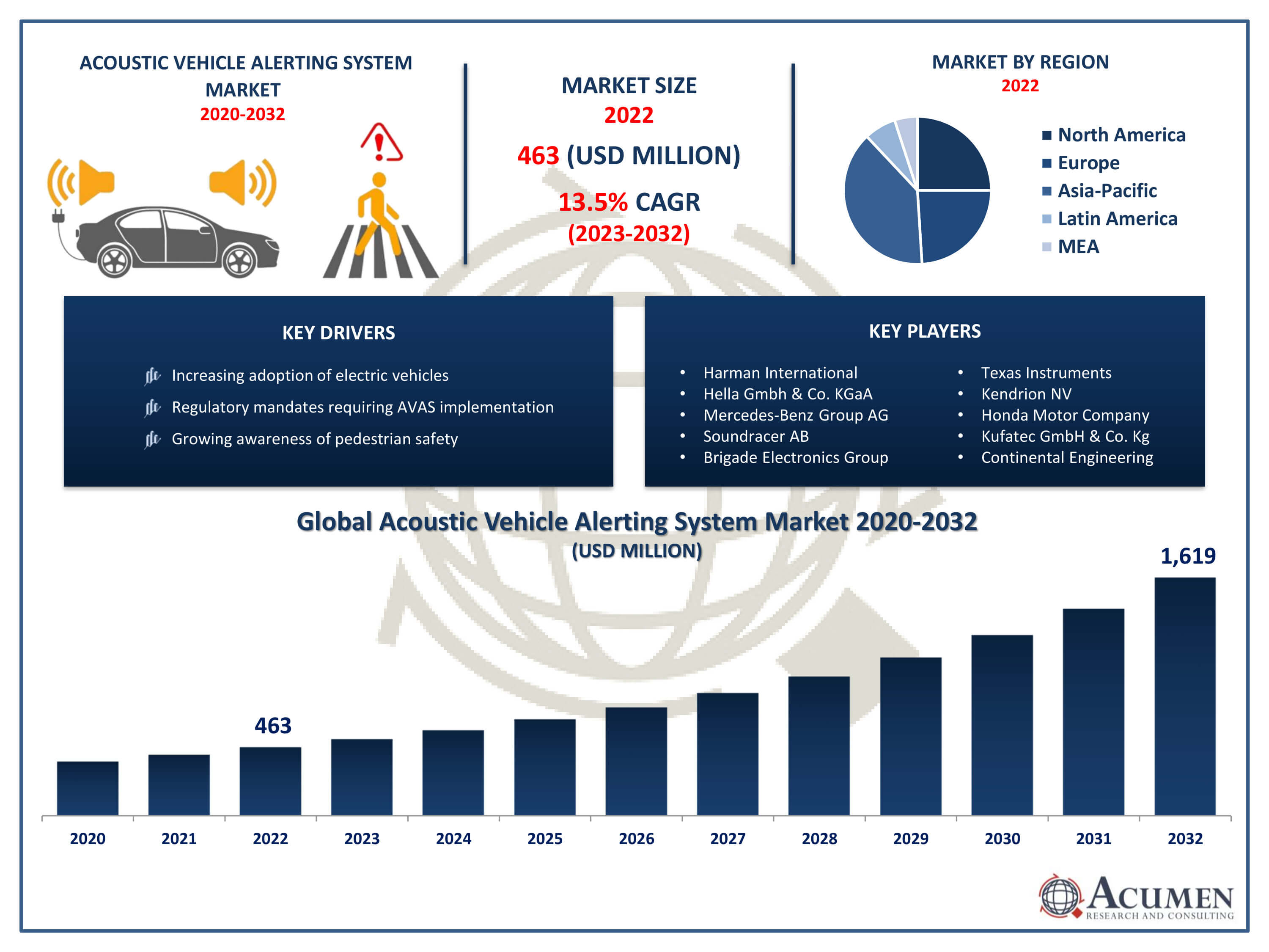 Acoustic Vehicle Alerting System Market Trends