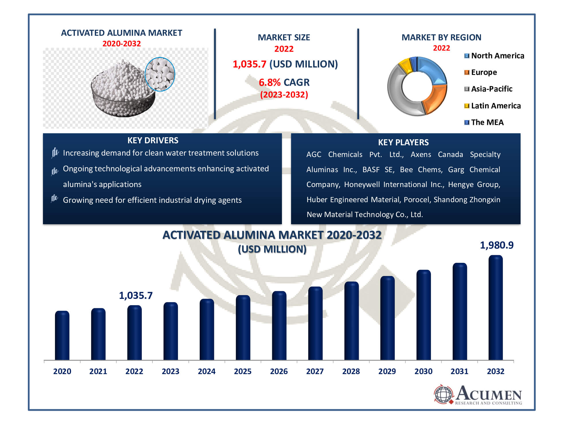 Activated Alumina Market Dynamics