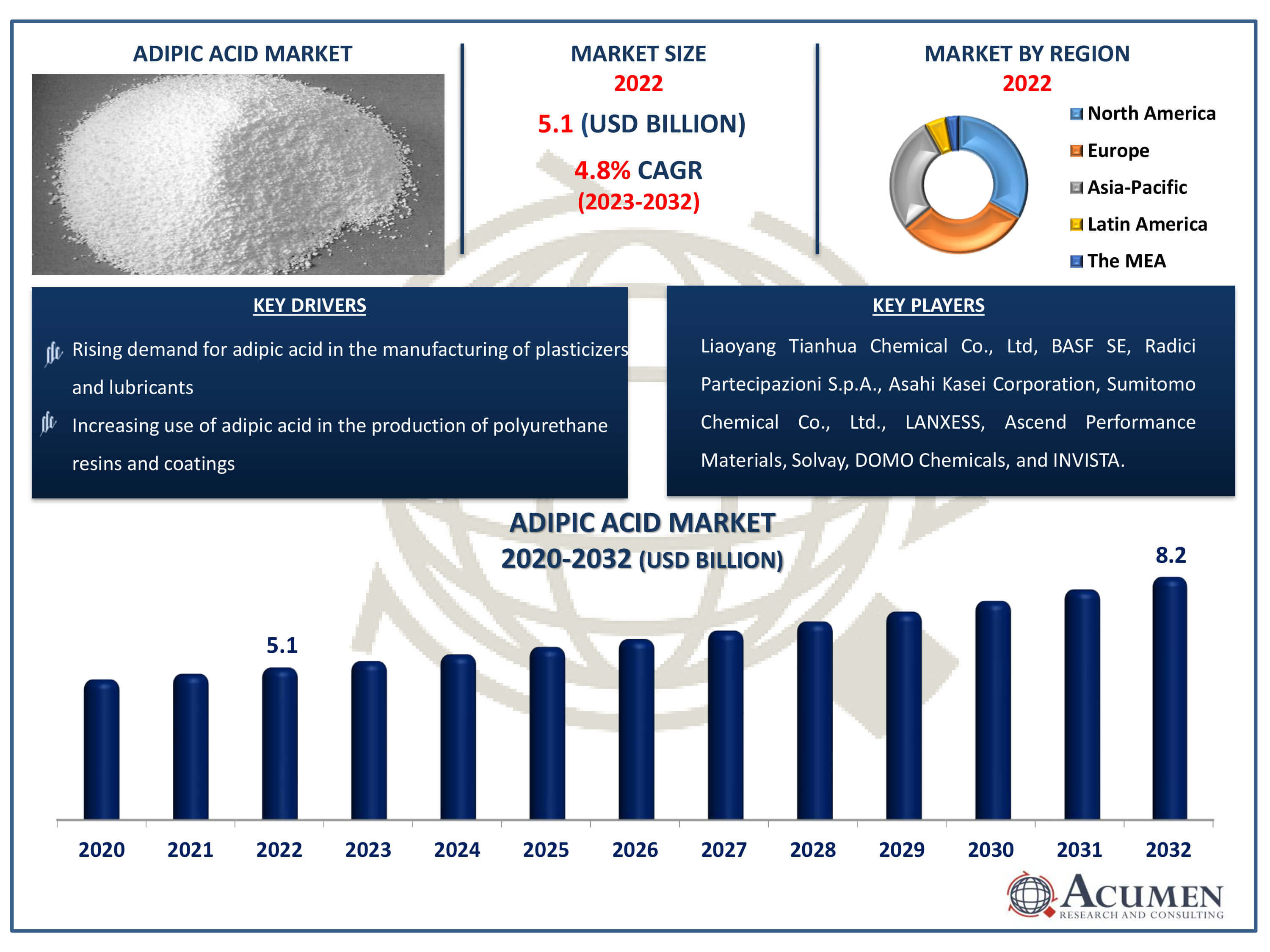 Adipic Acid Market Dynamics