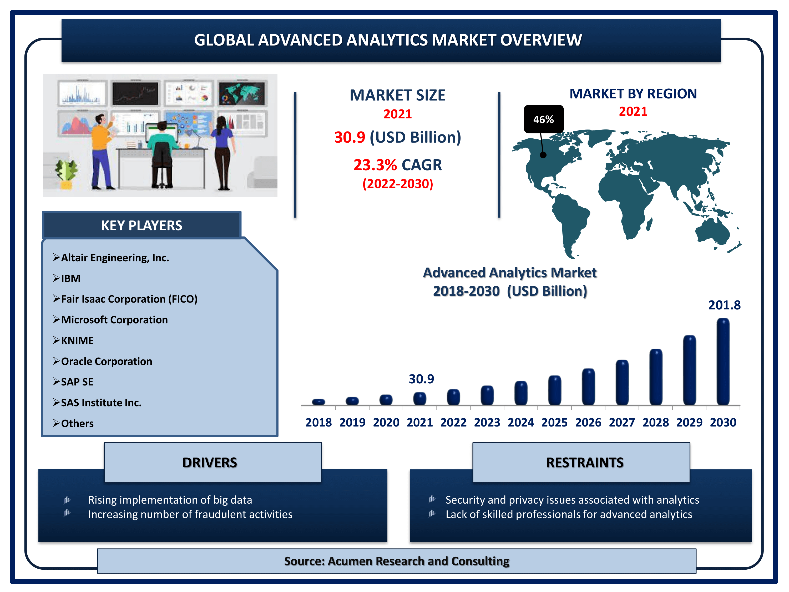Global advanced analytics market revenue is estimated to reach USD 201.8 Billion by 2030 with a CAGR of 23.3% from 2022 to 2030