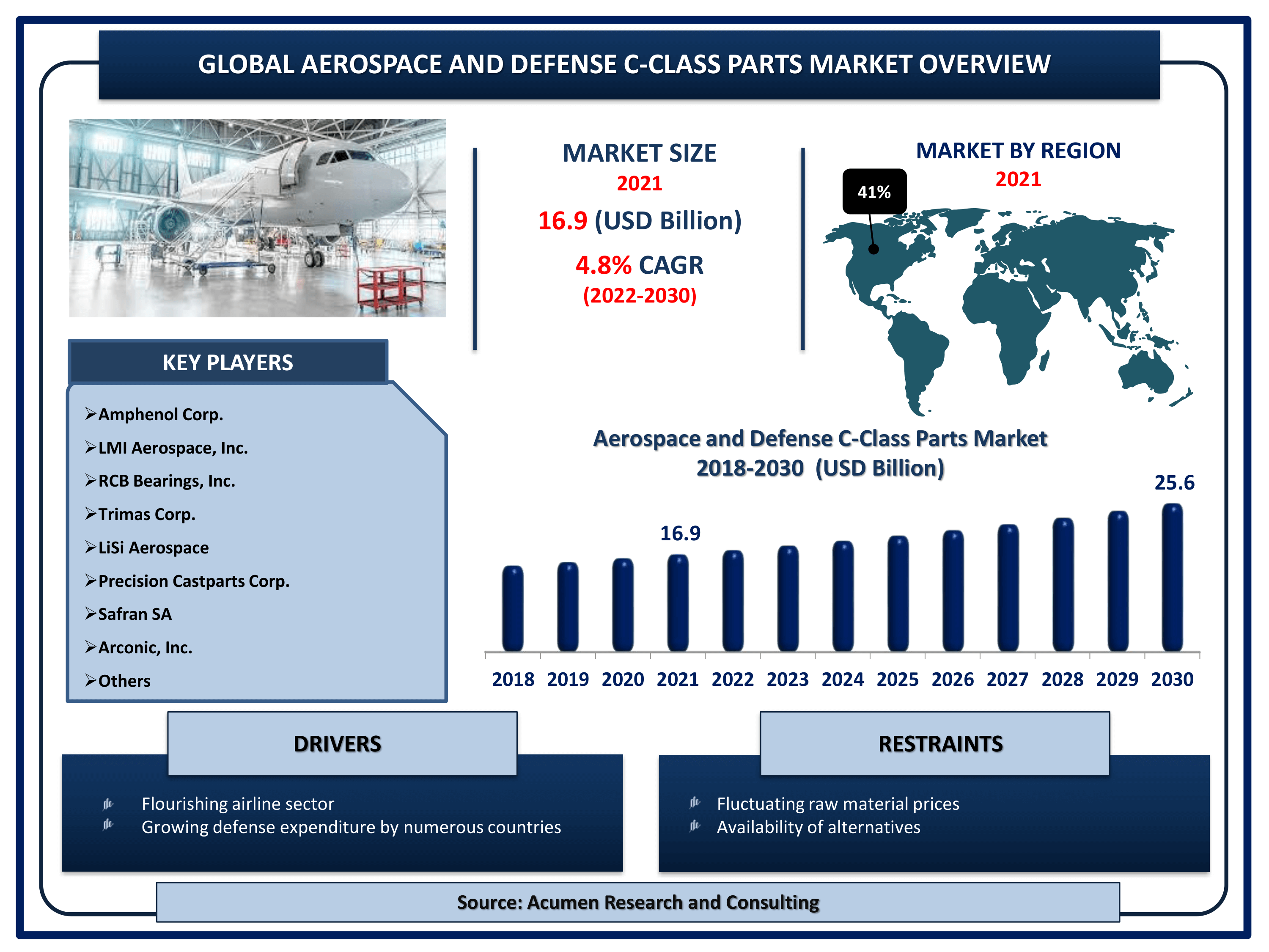 Global aerospace and defense c-class parts market revenue is estimated to reach USD 25.6 Billion by 2030 with a CAGR of 4.8% from 2022 to 2030