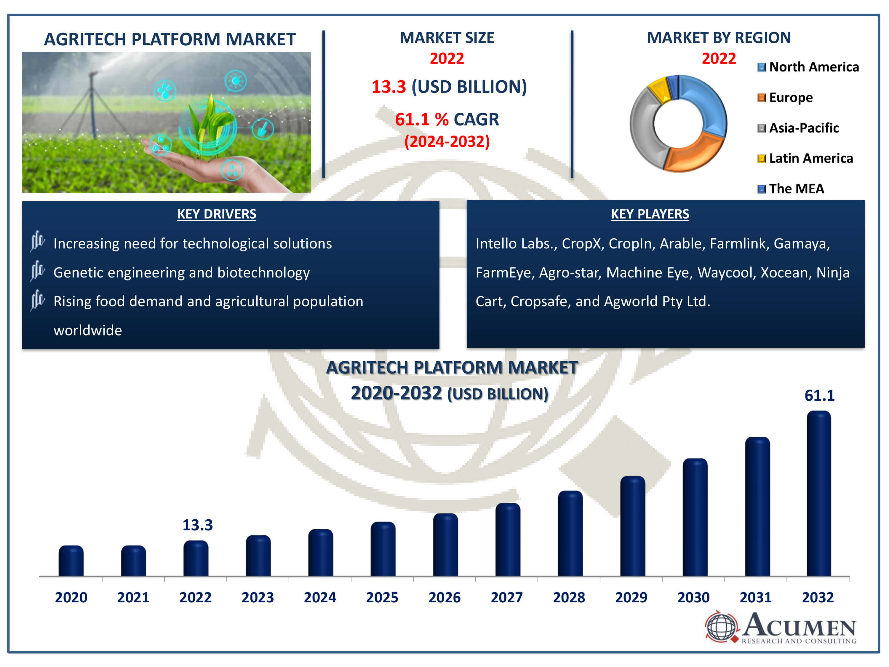 Agritech Platform Market Dynamics