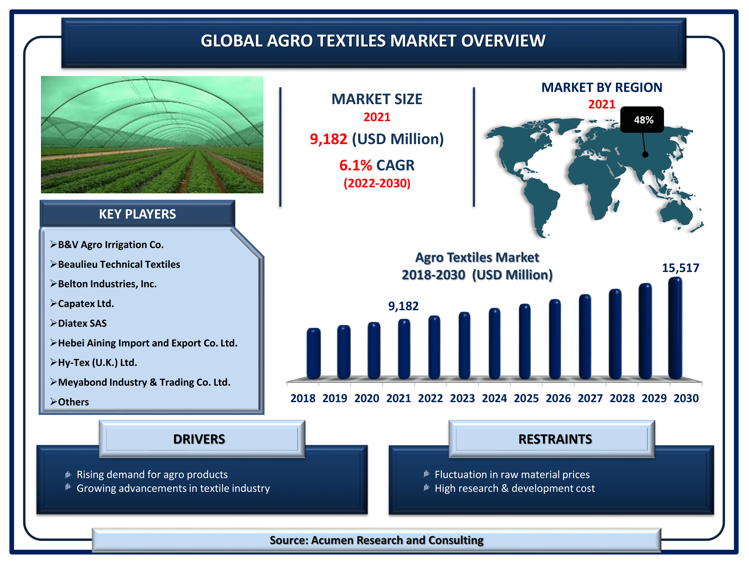Global agro textiles market revenue is estimated to reach USD 15,517 Million by 2030 with a CAGR of 6.1% from 2022 to 2030