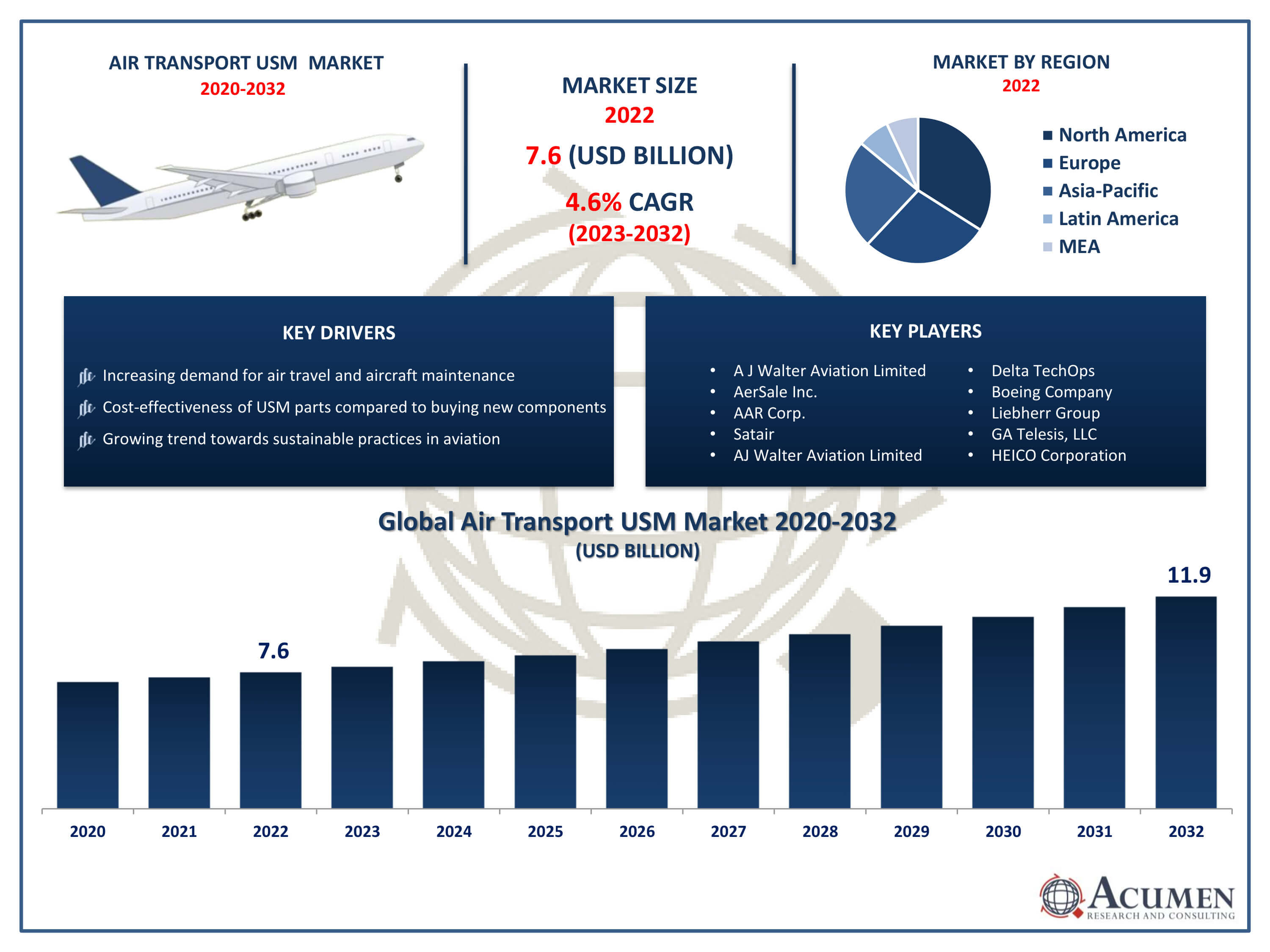 Air Transport USM Market Trends