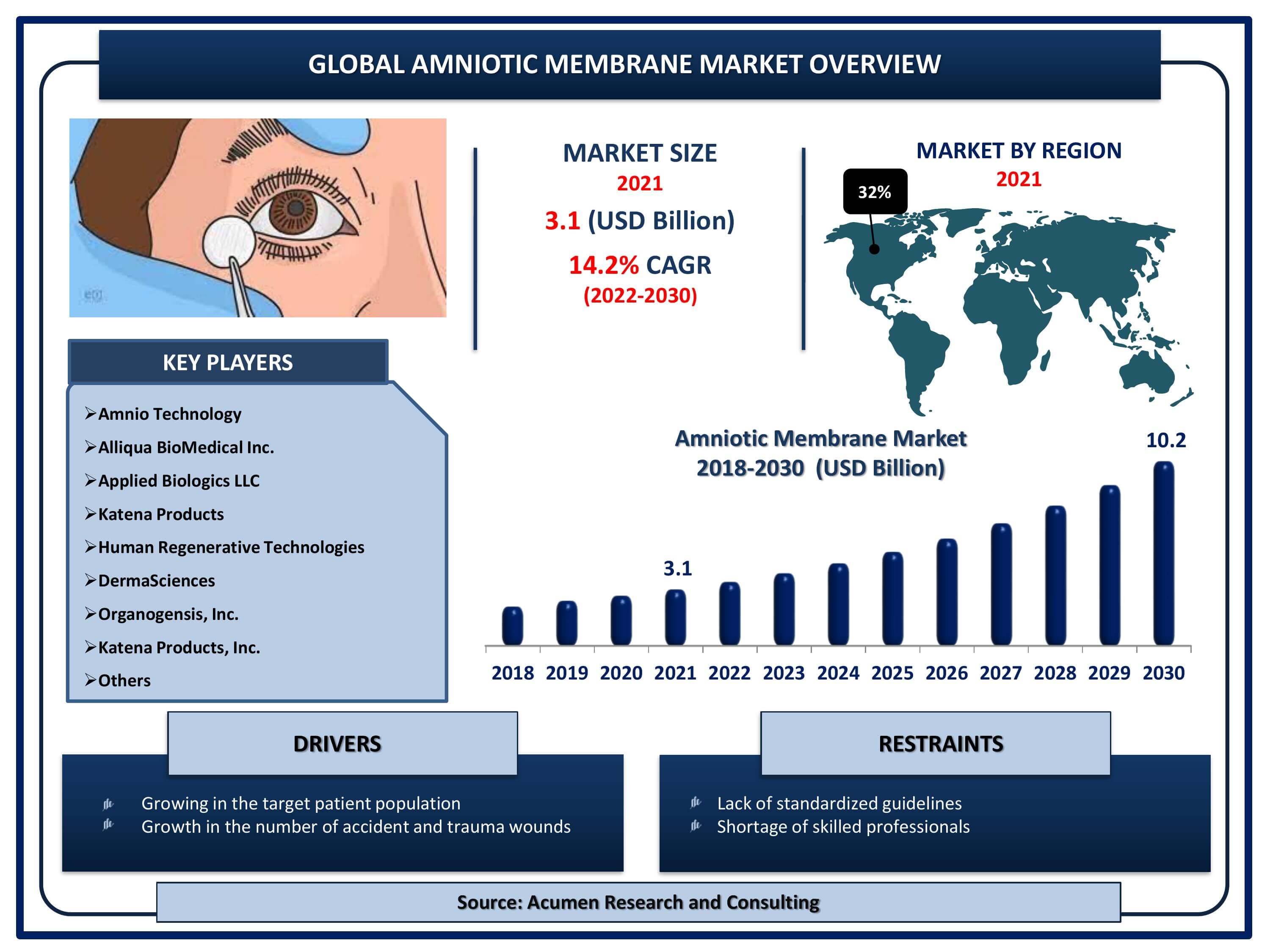 Global amniotic membrane market revenue is estimated to reach USD 10.2 Billion by 2030 with a CAGR of 14.2% from 2022 to 2030