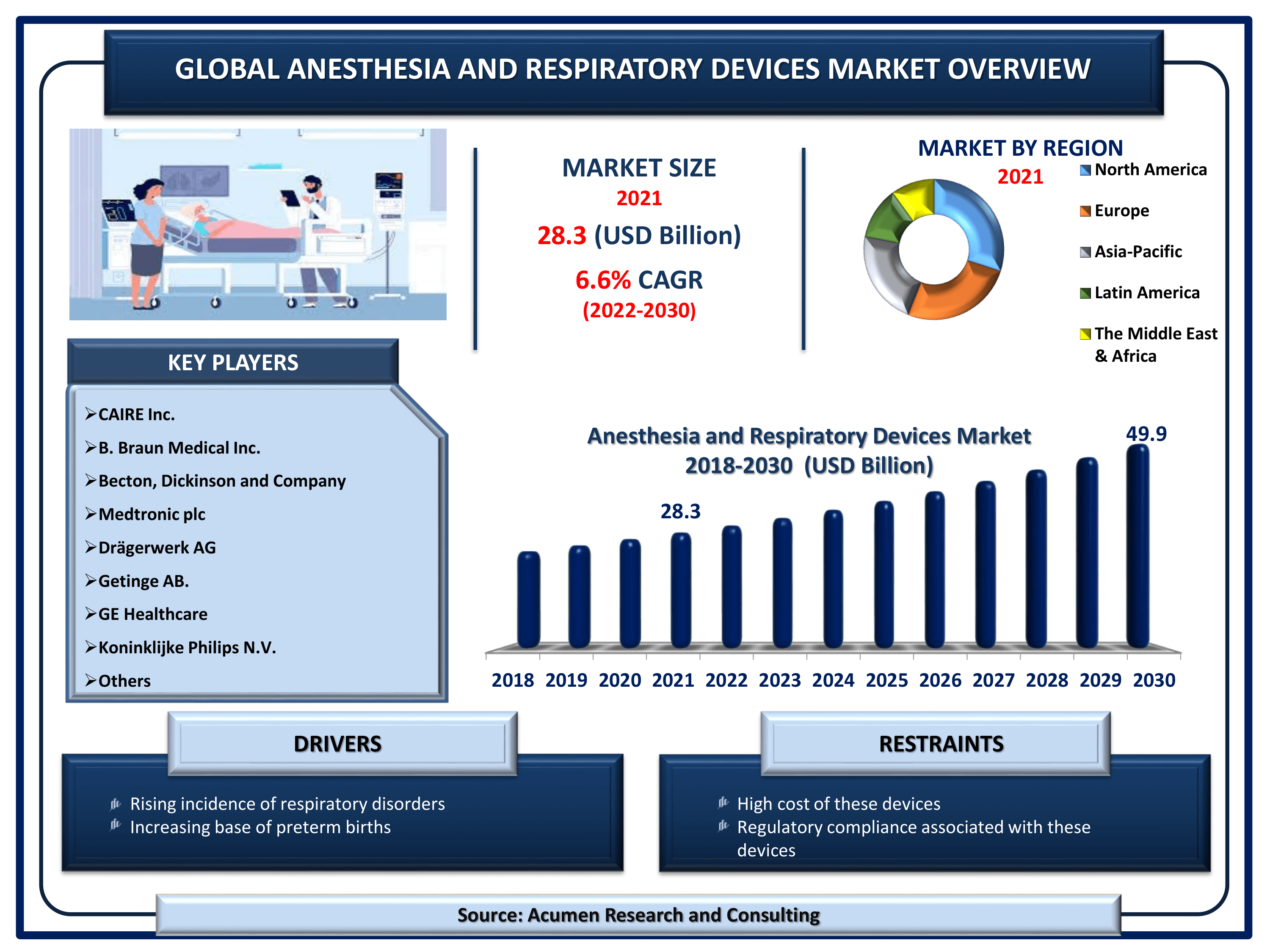 Global anesthesia & respiratory devices market revenue is estimated to reach USD 49.9 Billion by 2030 with a CAGR of 6.5% from 2022 to 2030