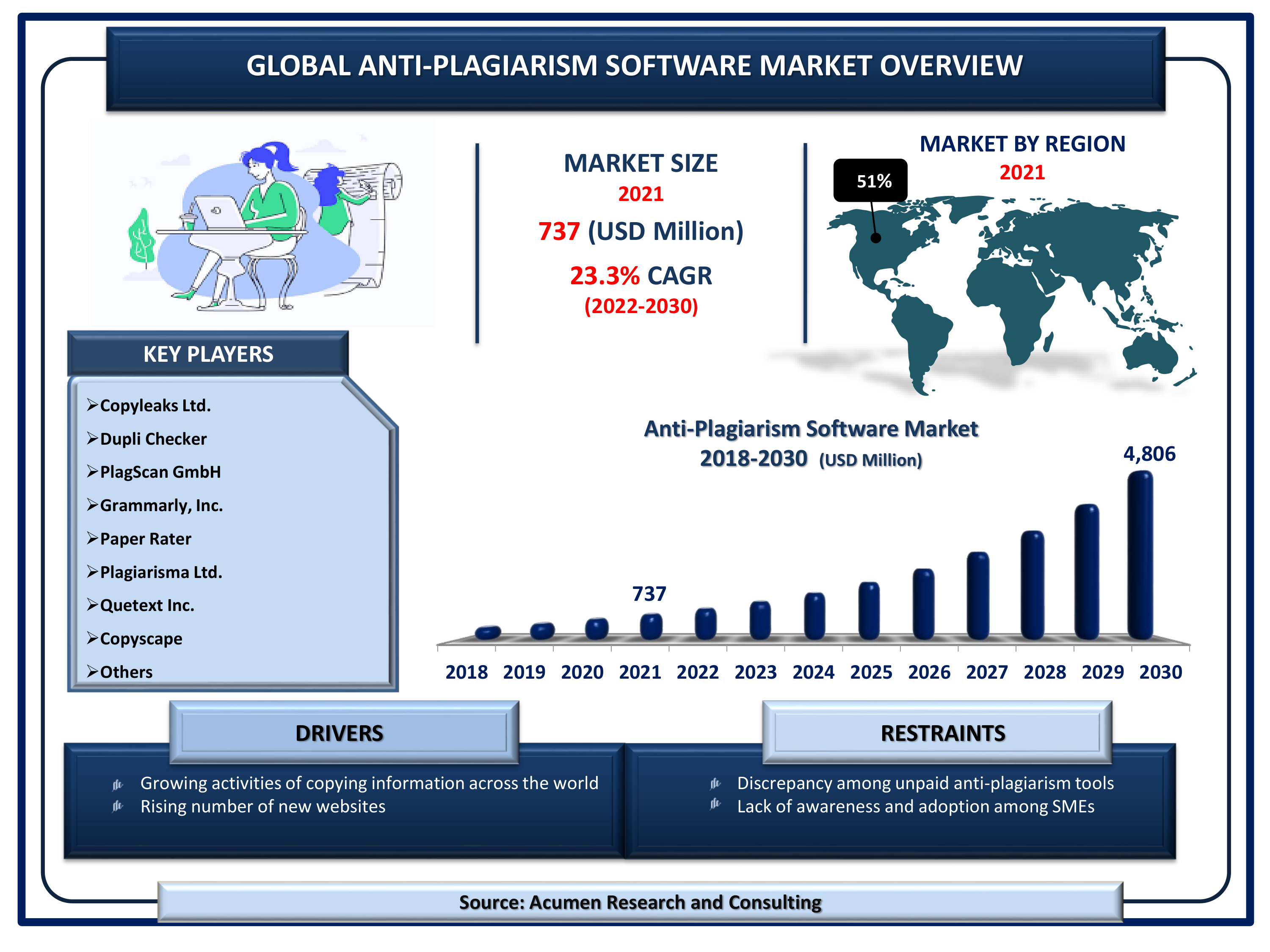 The Global Anti-Plagiarism Software Market Size was valued at USD 737 million in 2021 and is estimated to achieve a market size of USD 4,806 million by 2030; growing at a CAGR of 23.3%.