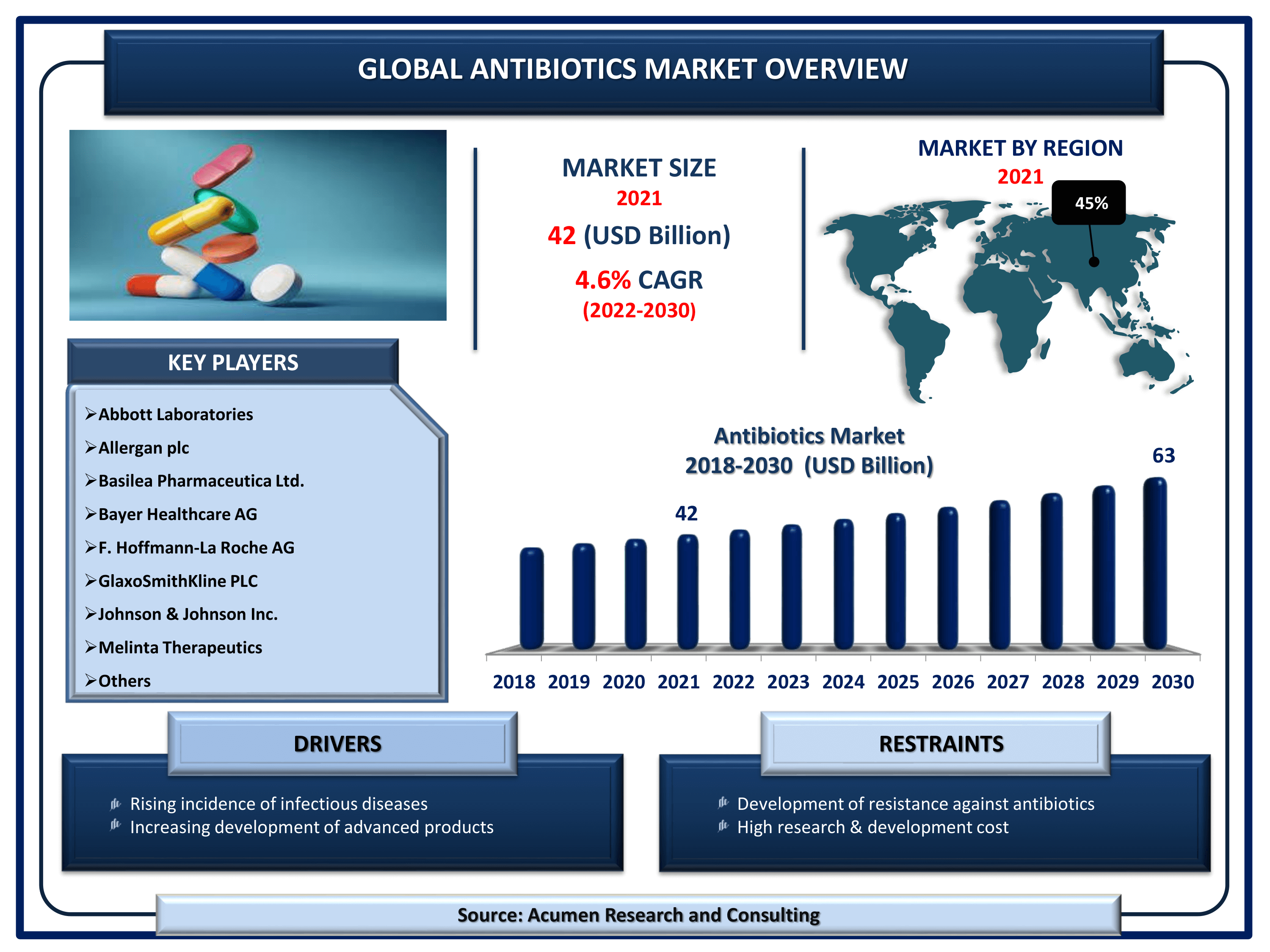 Global antibiotics market revenue is estimated to reach USD 63 Billion by 2030 with a CAGR of 4.6% from 2022 to 2030