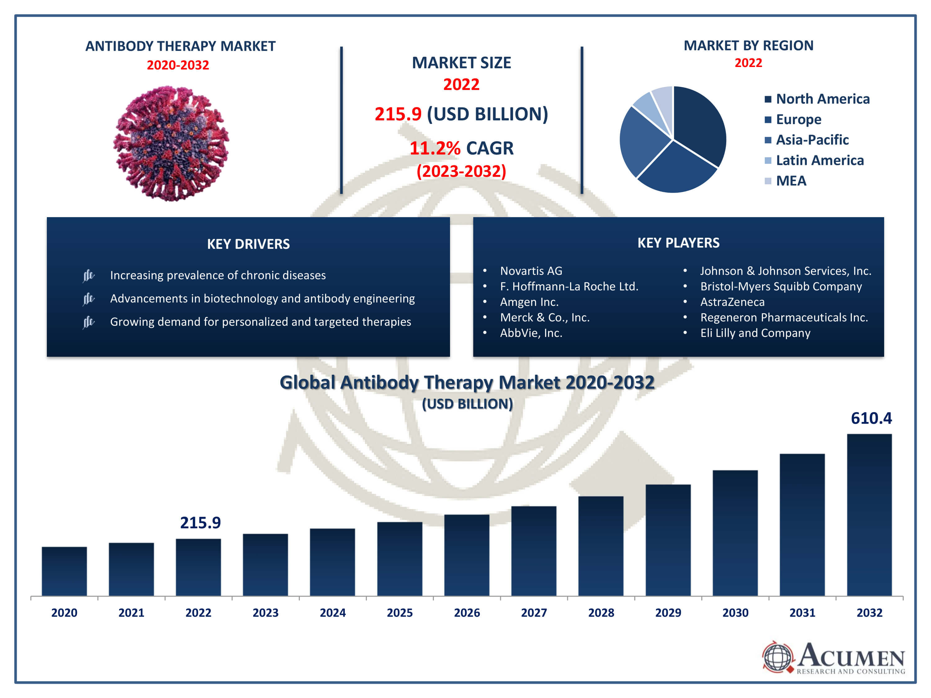 Antibody Therapy Market Trends