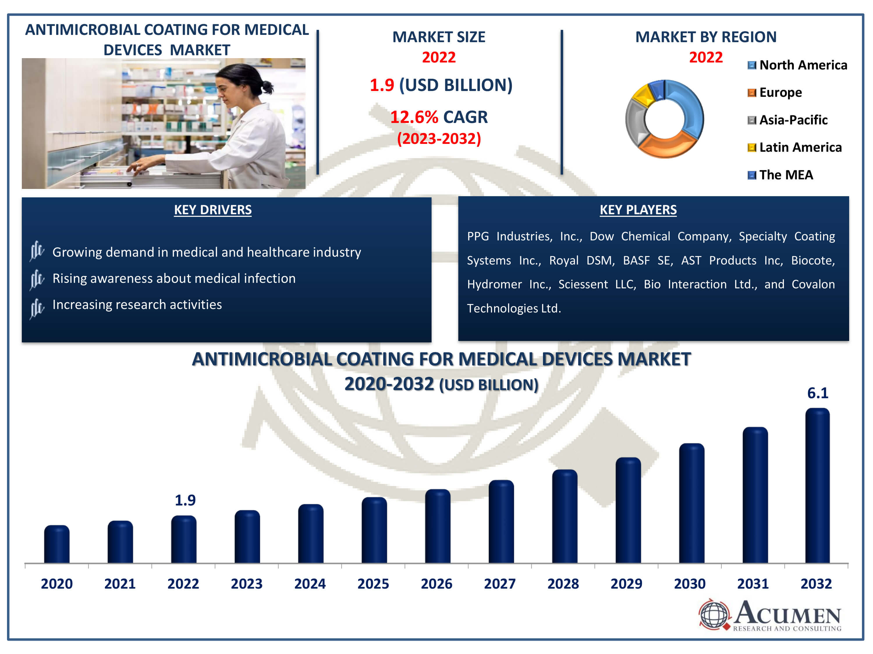 Antimicrobial Coating for Medical Devices Market Dynamics