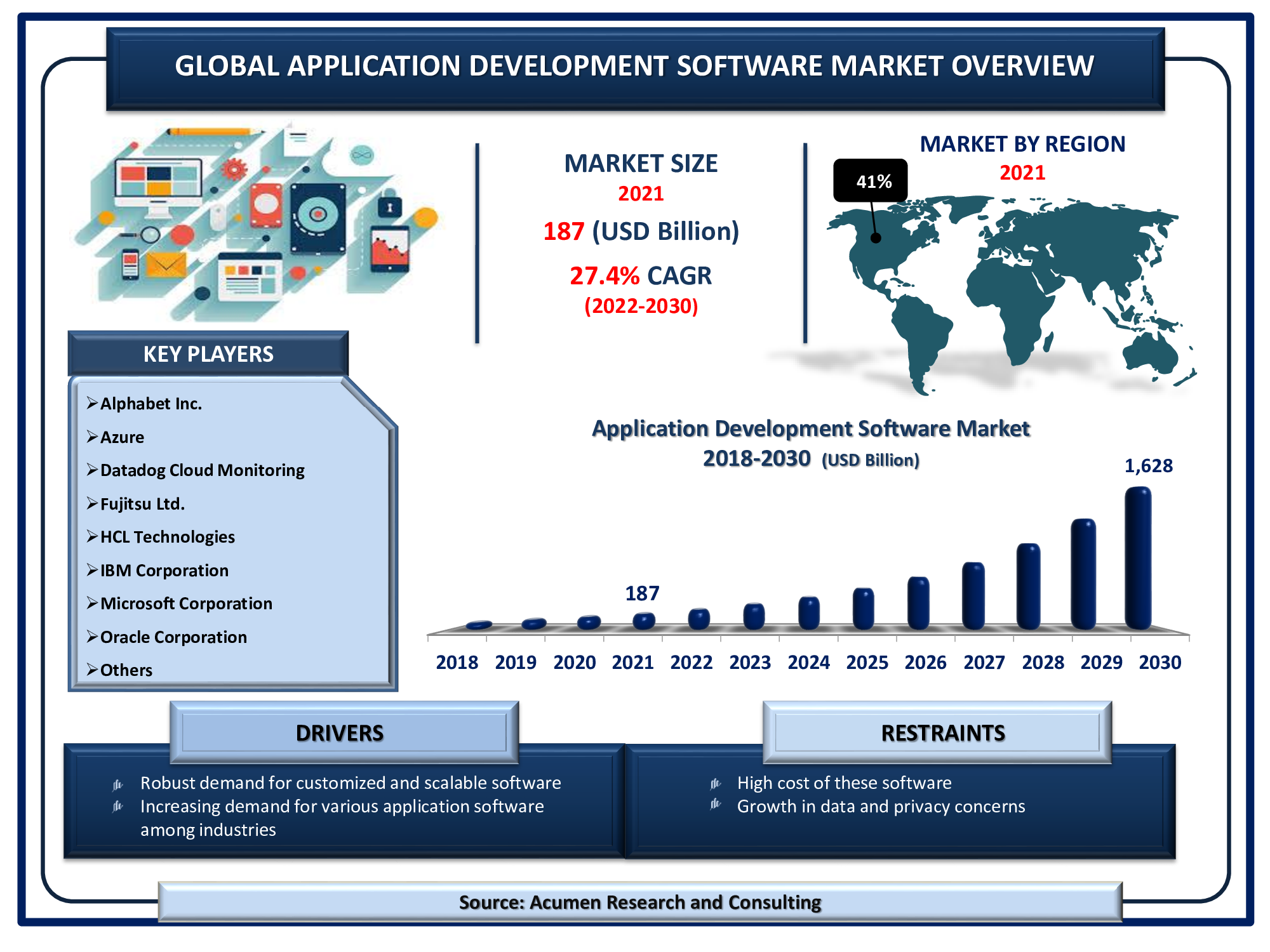 The Global Application Development Software Market Size accounted for USD 187 Billion in 2021 and is estimated to achieve a market size of USD 1,628 Billion by 2030; growing at a CAGR of 27.4%.