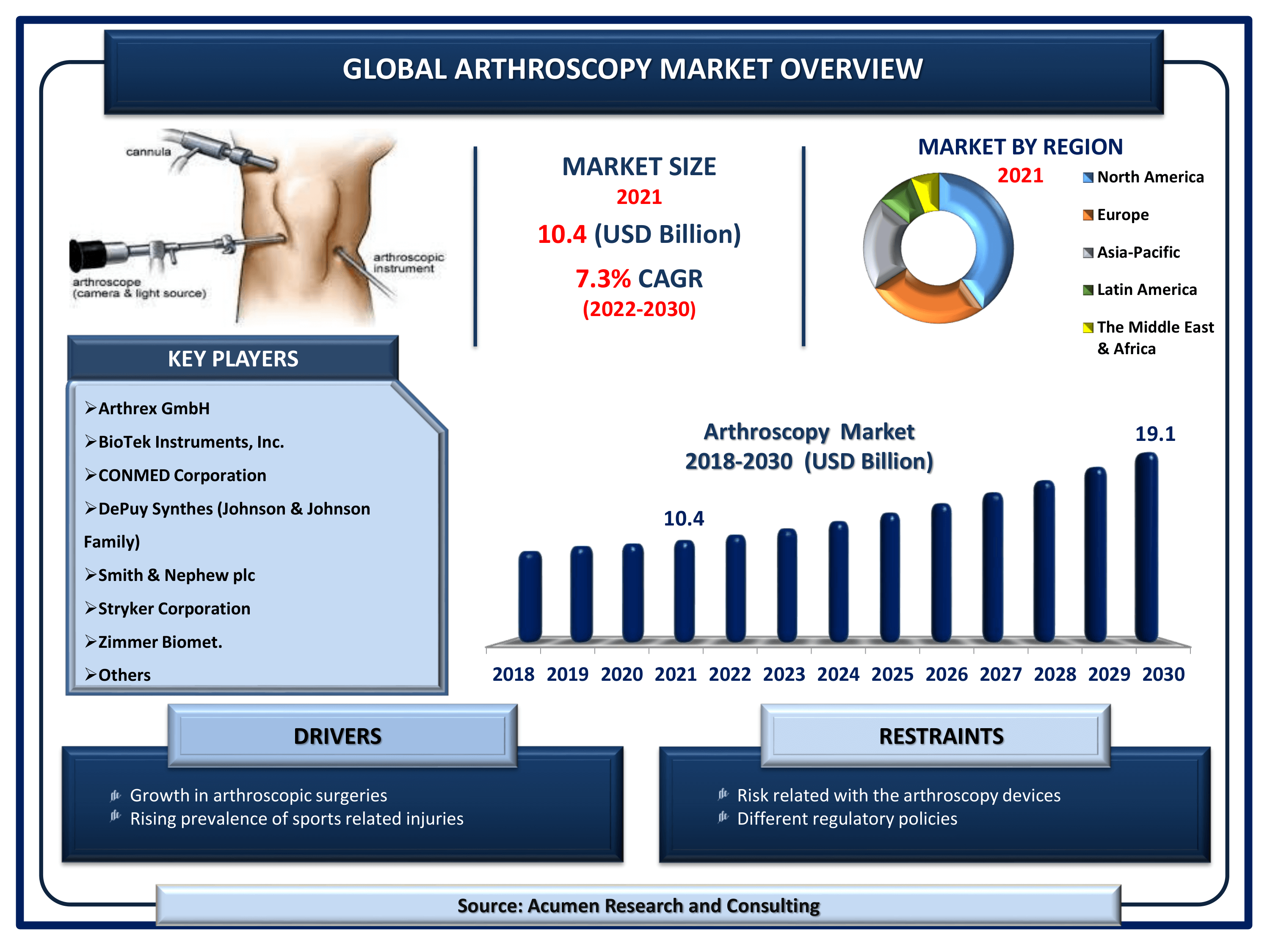 Global arthroscopy market revenue is estimated to reach USD 19.1 Billion by 2030 with a CAGR of 7.3% from 2022 to 2030
