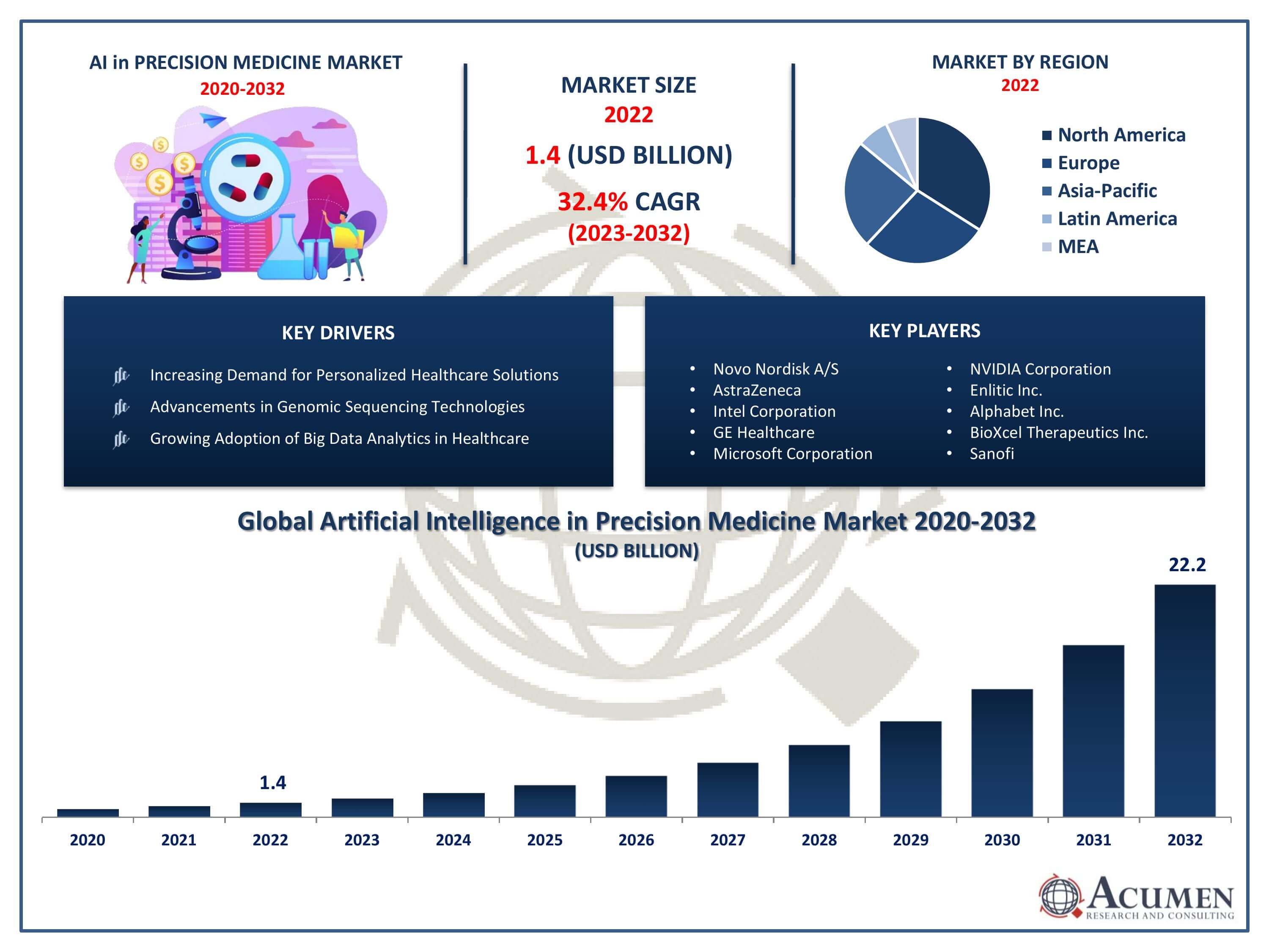 Artificial Intelligence in Precision Medicine Market Trends