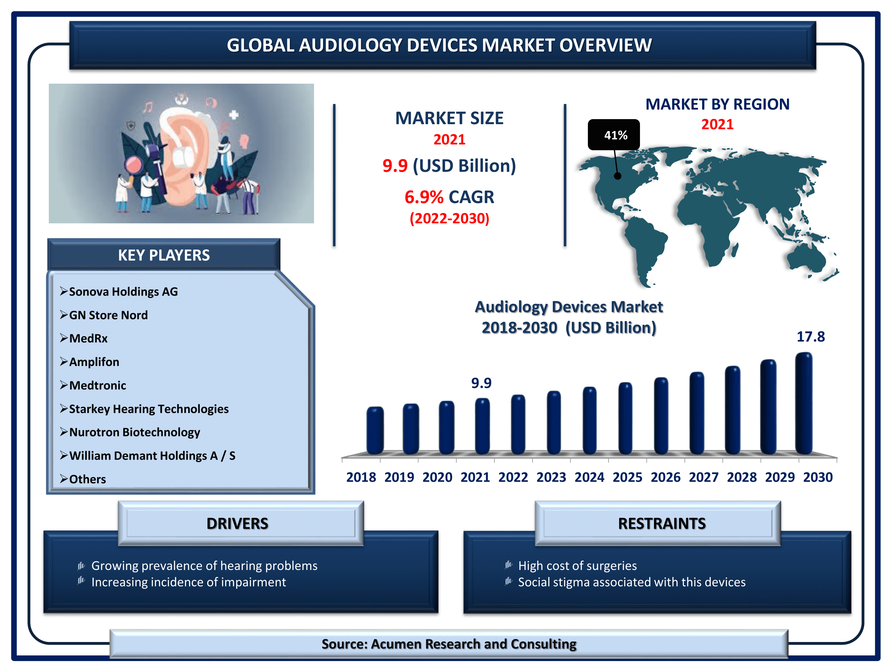 Global audiology devices market revenue is estimated to reach USD 17.8 Billion by 2030 with a CAGR of 6.9% from 2022 to 2030