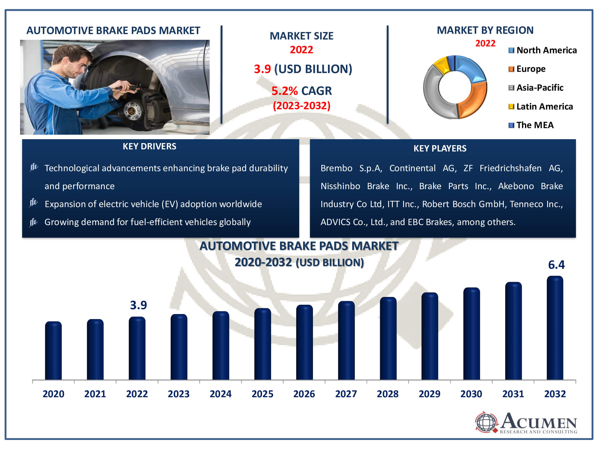 Automotive Brake Pads Market Dynamics