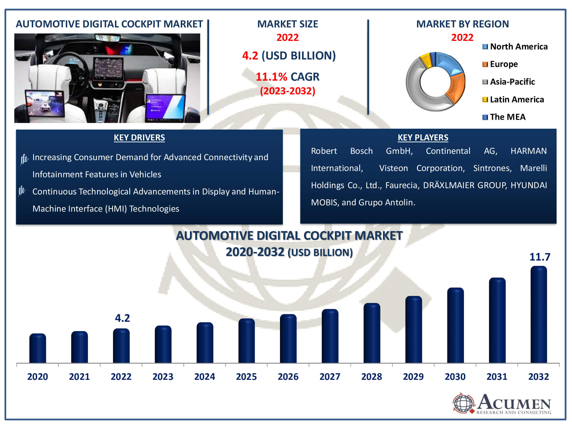 Automotive Digital Cockpit Market Dynamics