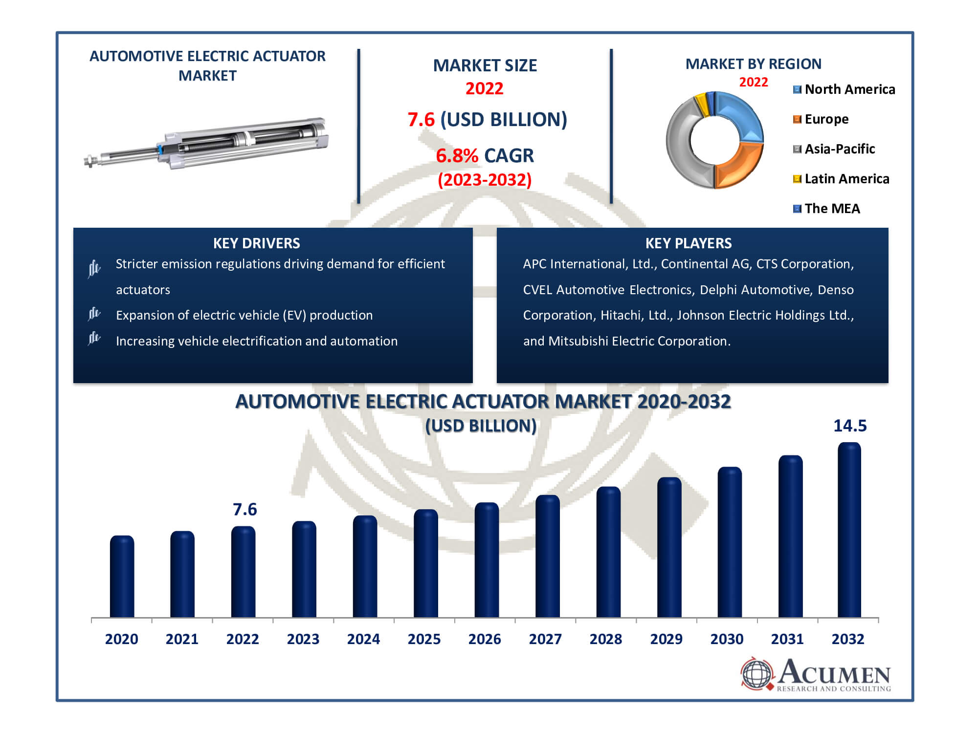 Automotive Electric Actuator Market Dynamics