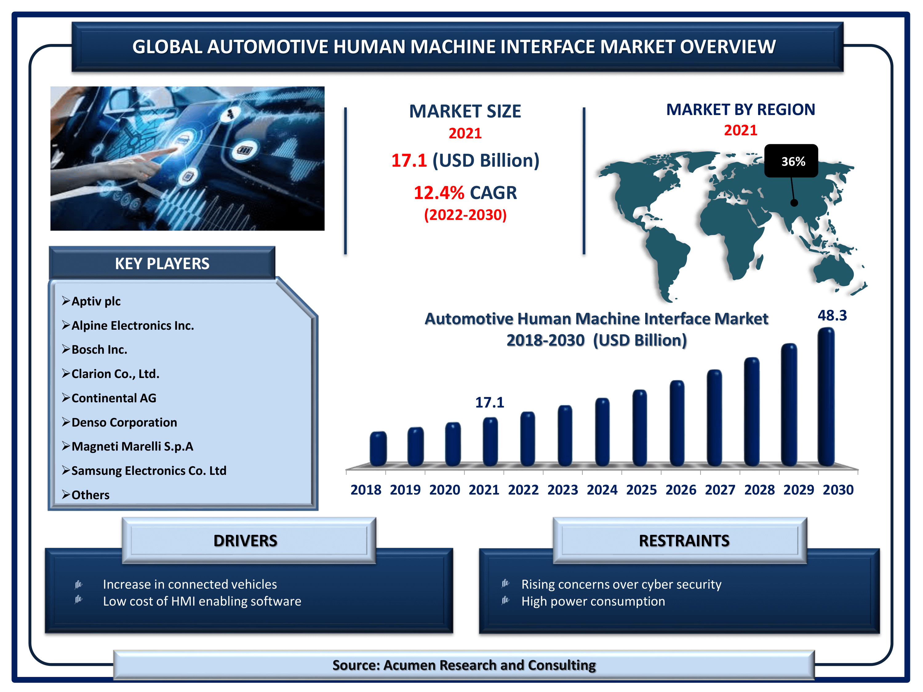Global automotive human machine interface market revenue is estimated to reach USD 48.3 Billion by 2030 with a CAGR of 12.4% from 2022 to 2030
