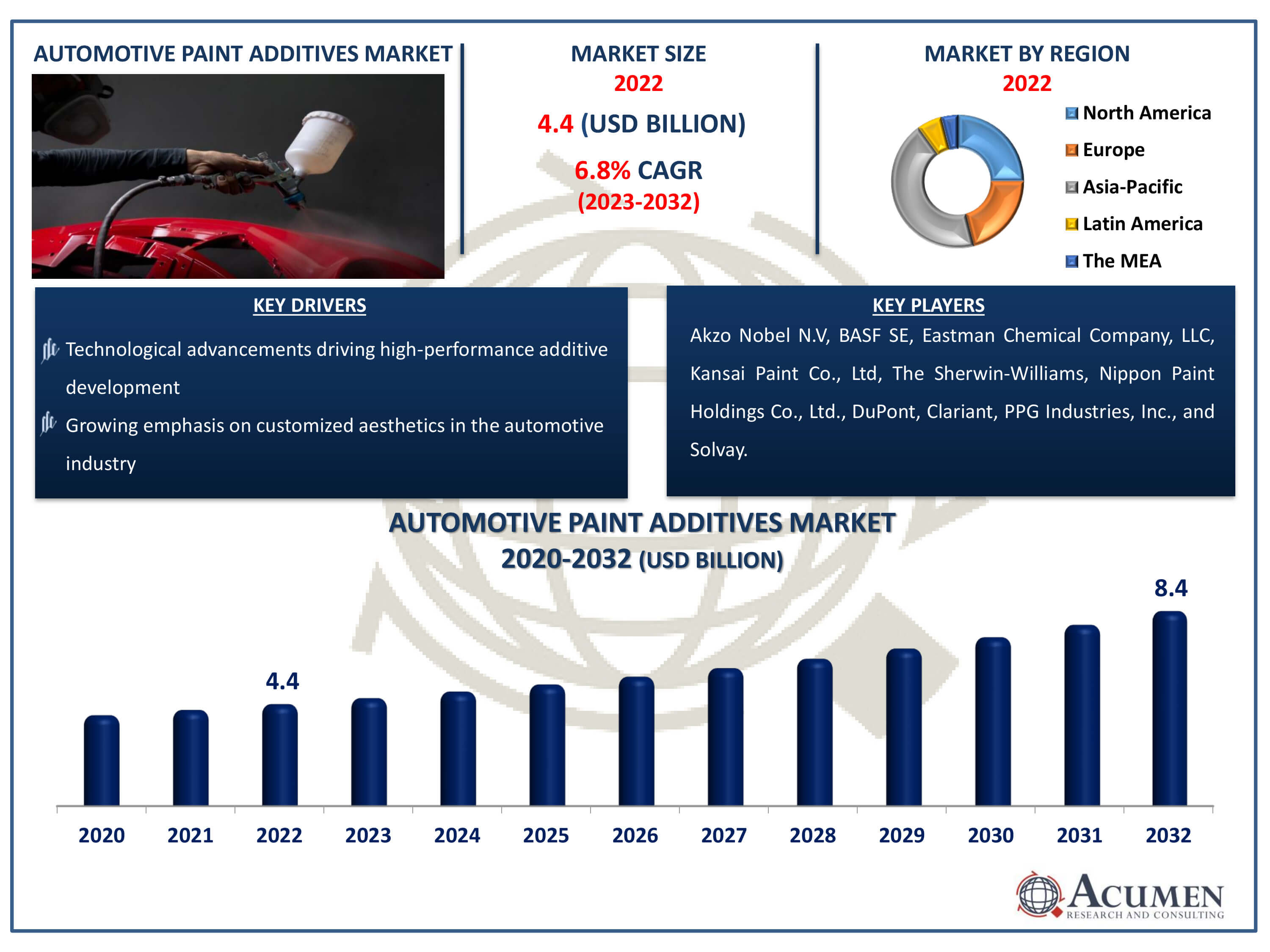 Automotive Paint Additives Market Dynamics