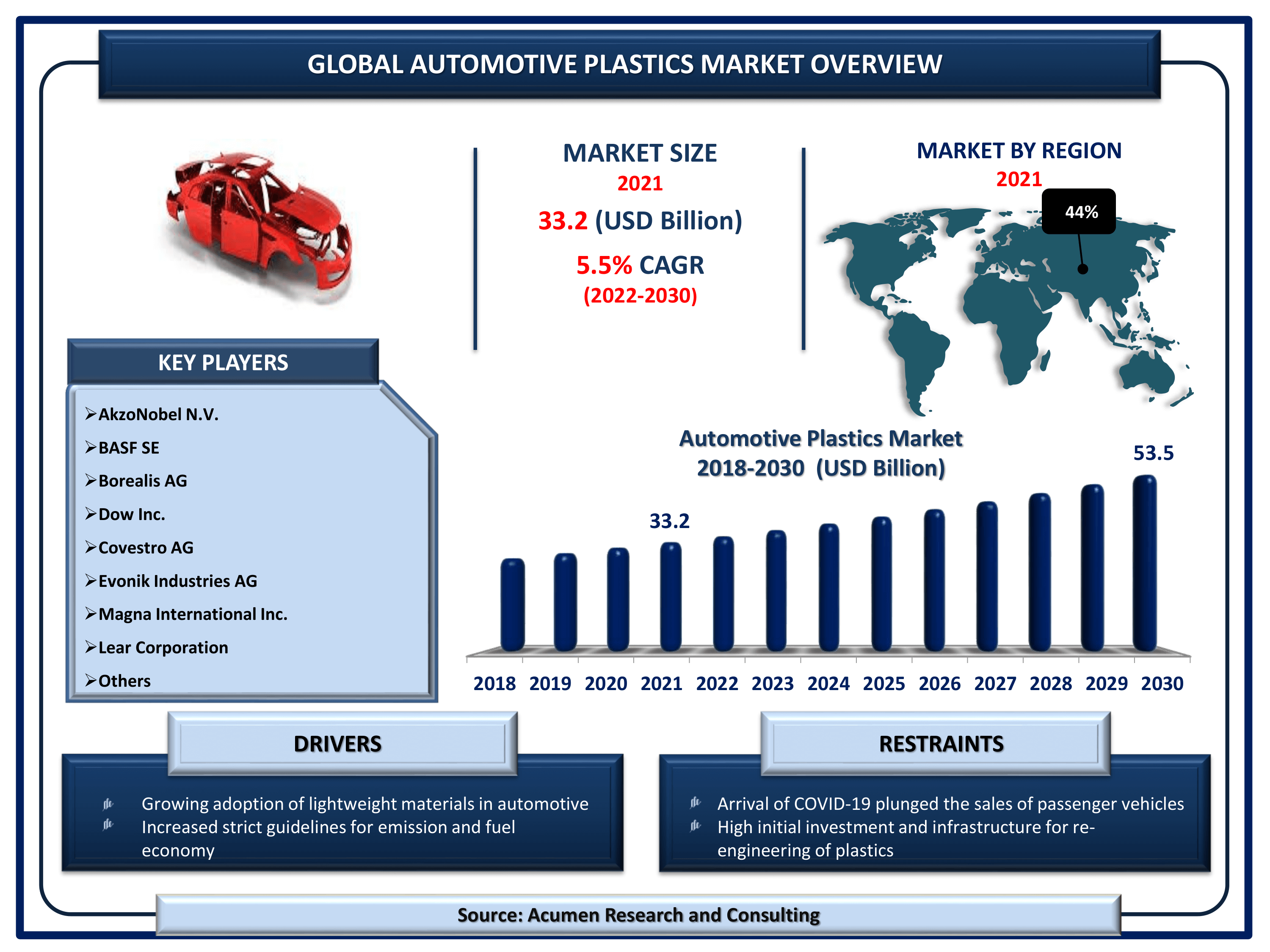 Global automotive plastics market revenue is estimated to reach USD 53.5 Billion by 2030 with a CAGR of 5.5% from 2022 to 2030