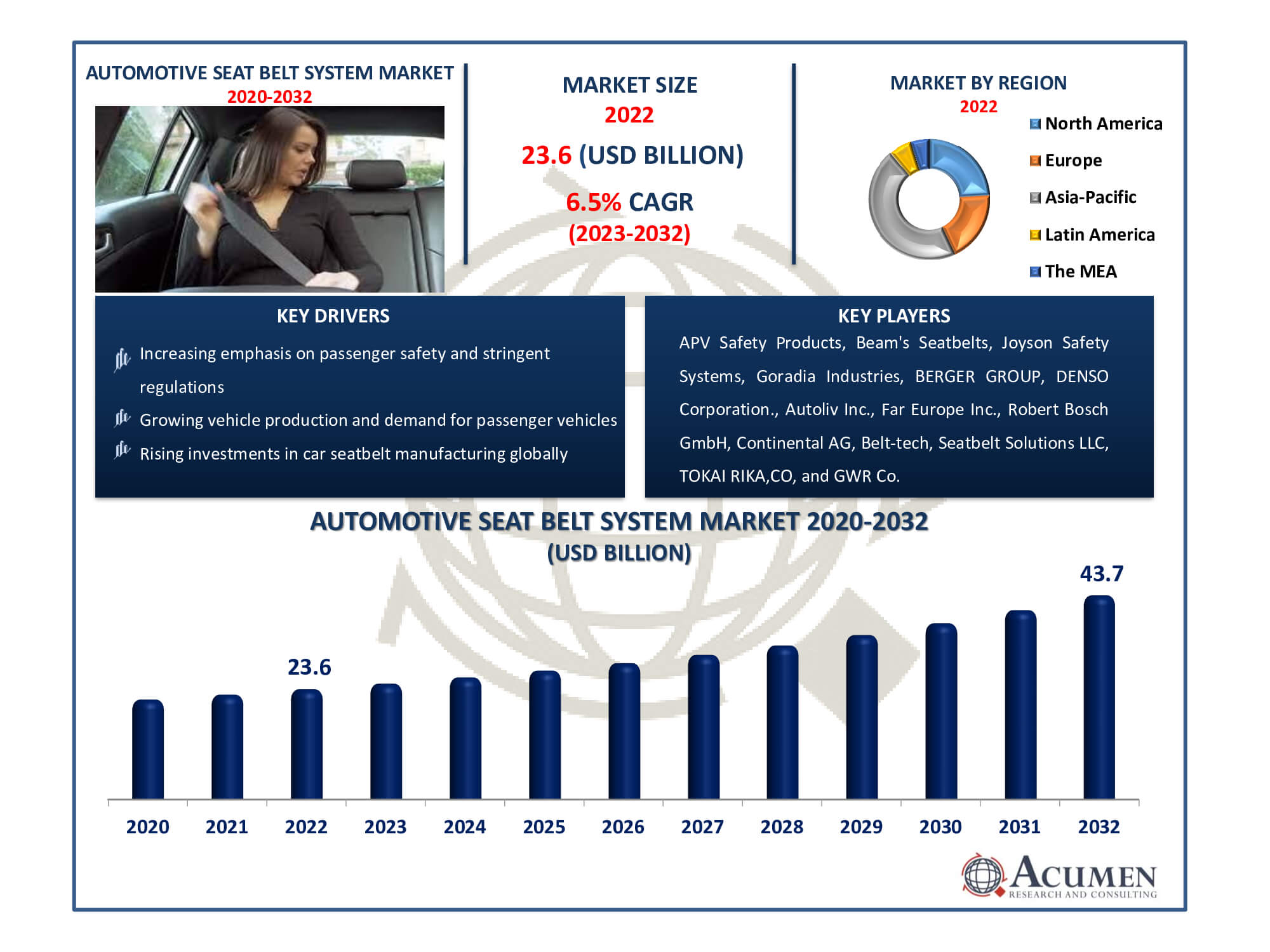 Automotive Seat Belt System Market Dynamics